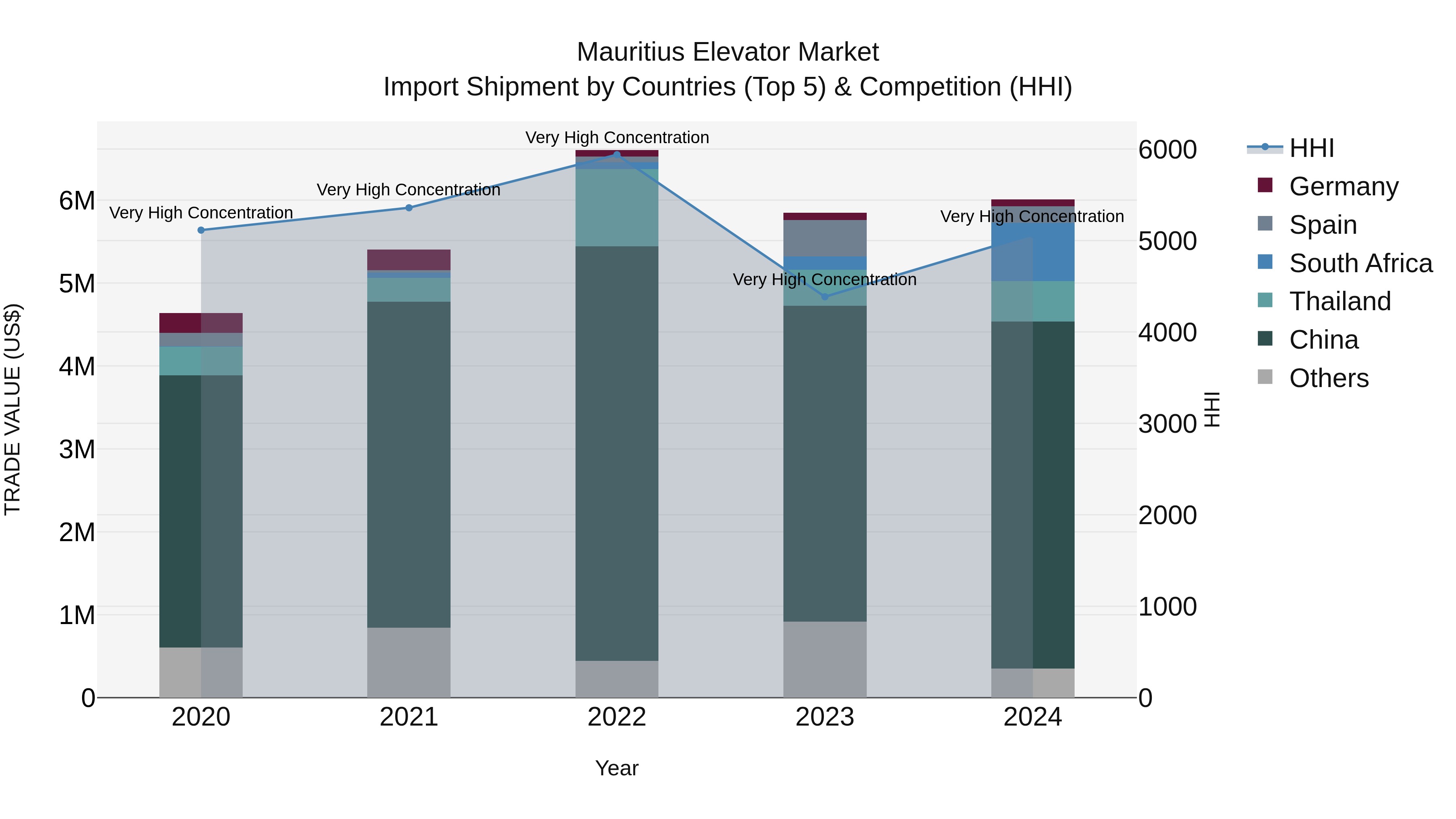 Mauritius Elevator Market Top 5 Importing Countries and Market Competition (HHI) Analysis