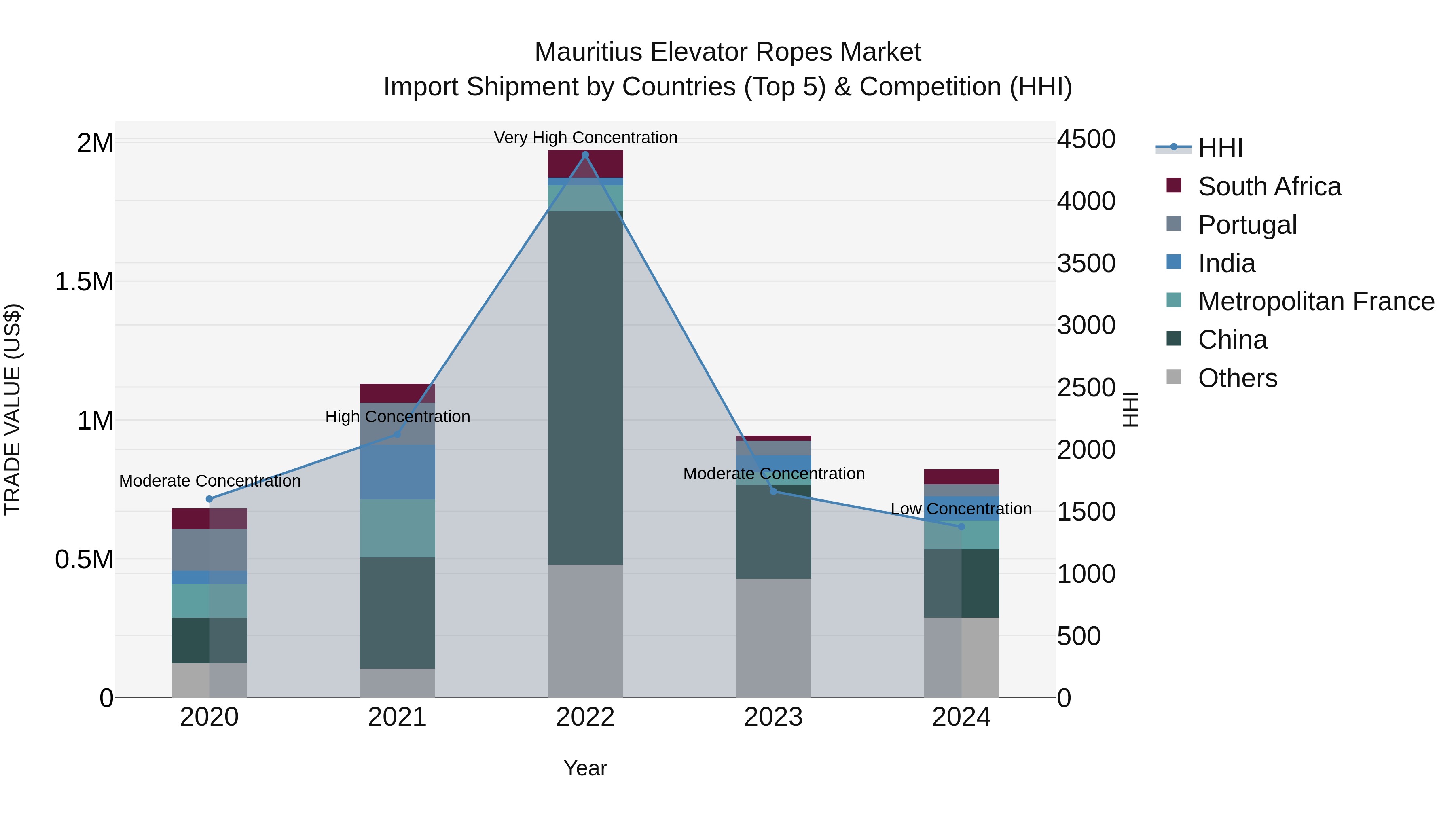Mauritius Elevator Ropes Market Top 5 Importing Countries and Market Competition (HHI) Analysis