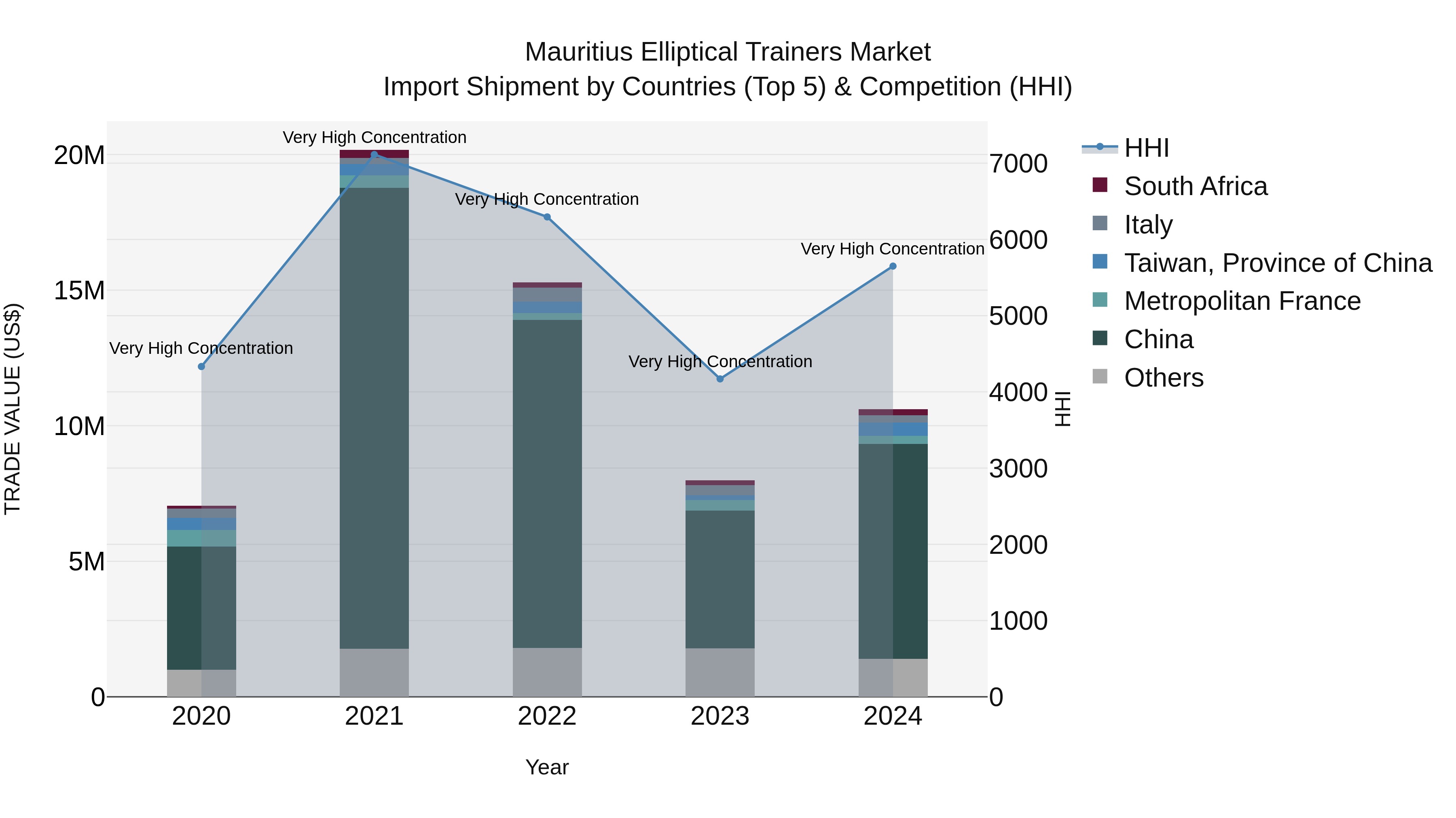 Mauritius Elliptical Trainers Market Top 5 Importing Countries and Market Competition (HHI) Analysis