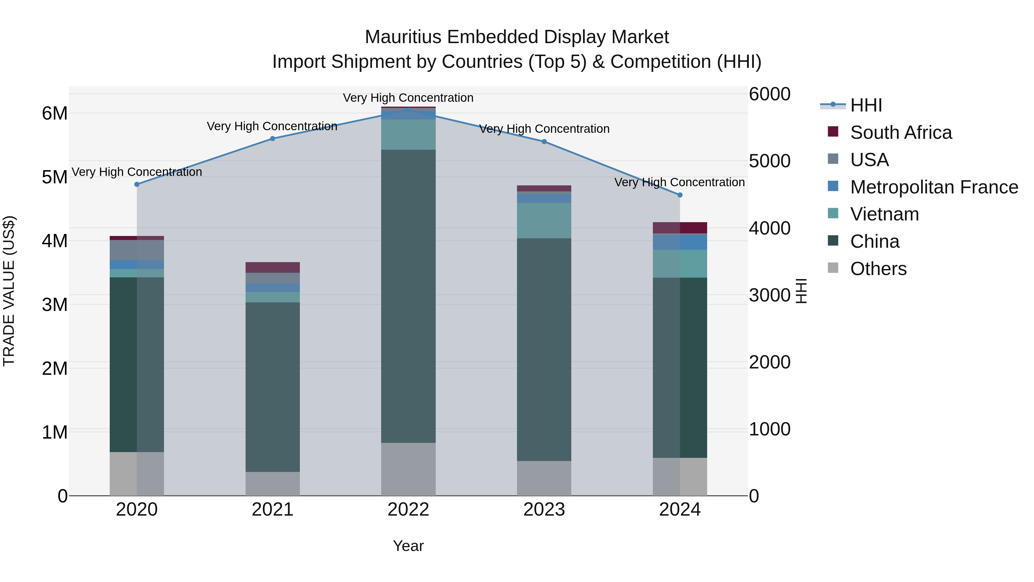 Mauritius Embedded Display Market Top 5 Importing Countries and Market Competition (HHI) Analysis