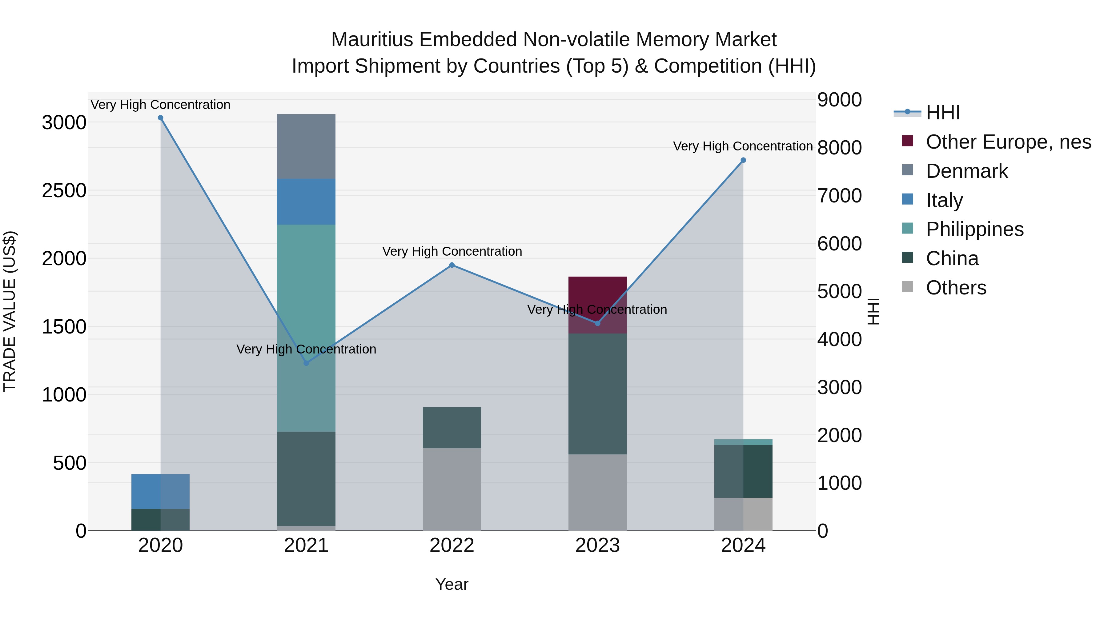 Mauritius Embedded Non Volatile Memory Market Top 5 Importing Countries and Market Competition (HHI) Analysis