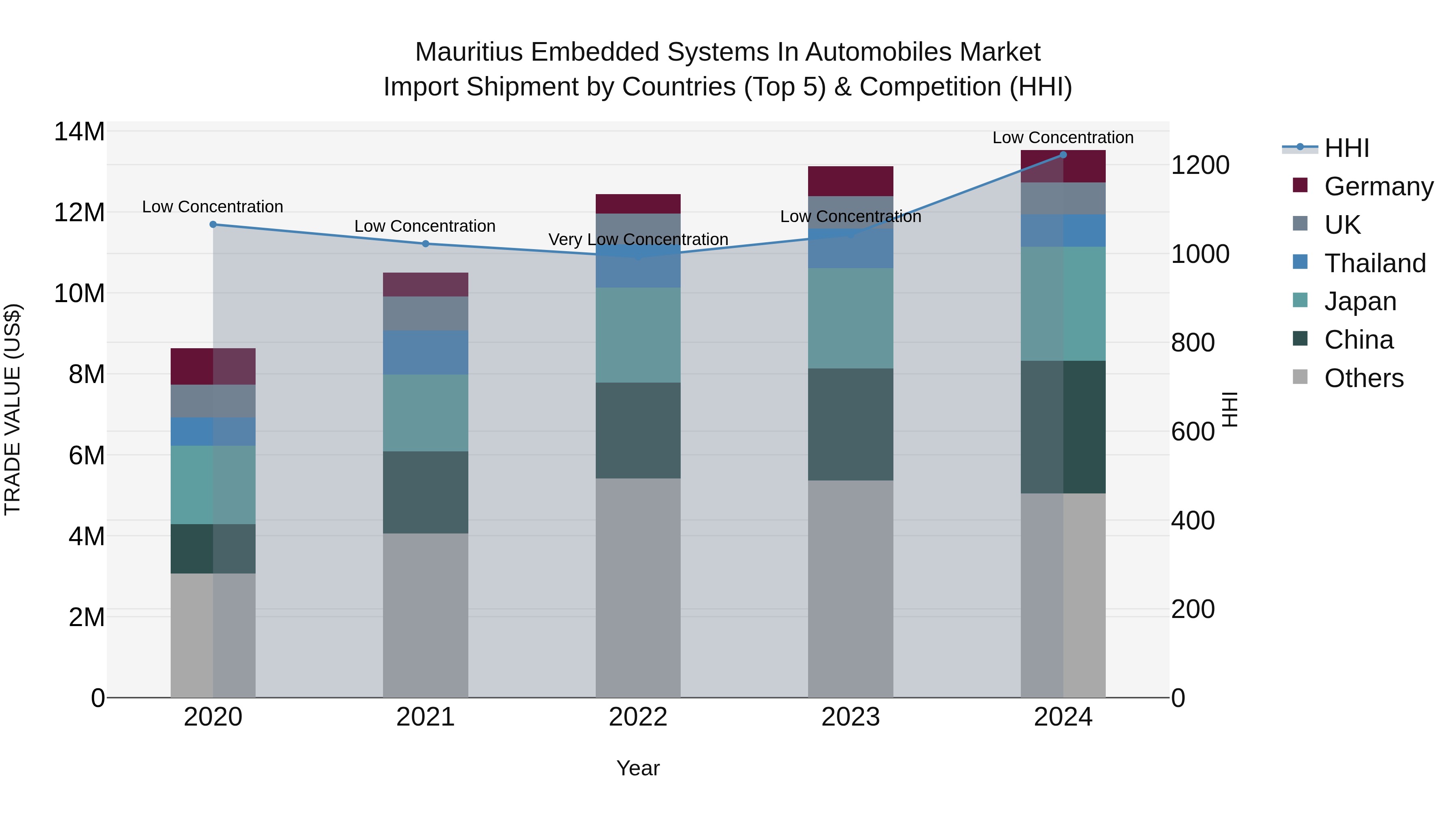 Mauritius Embedded Systems In Automobiles Market Top 5 Importing Countries and Market Competition (HHI) Analysis