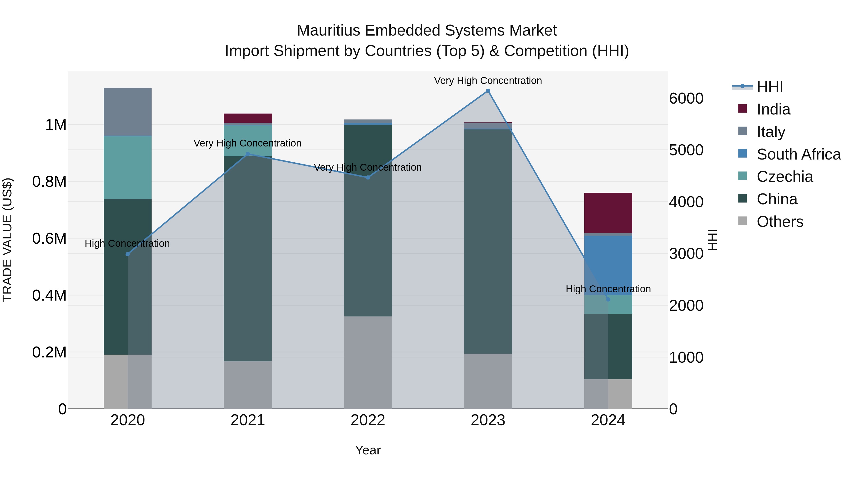 Mauritius Embedded Systems Market Top 5 Importing Countries and Market Competition (HHI) Analysis