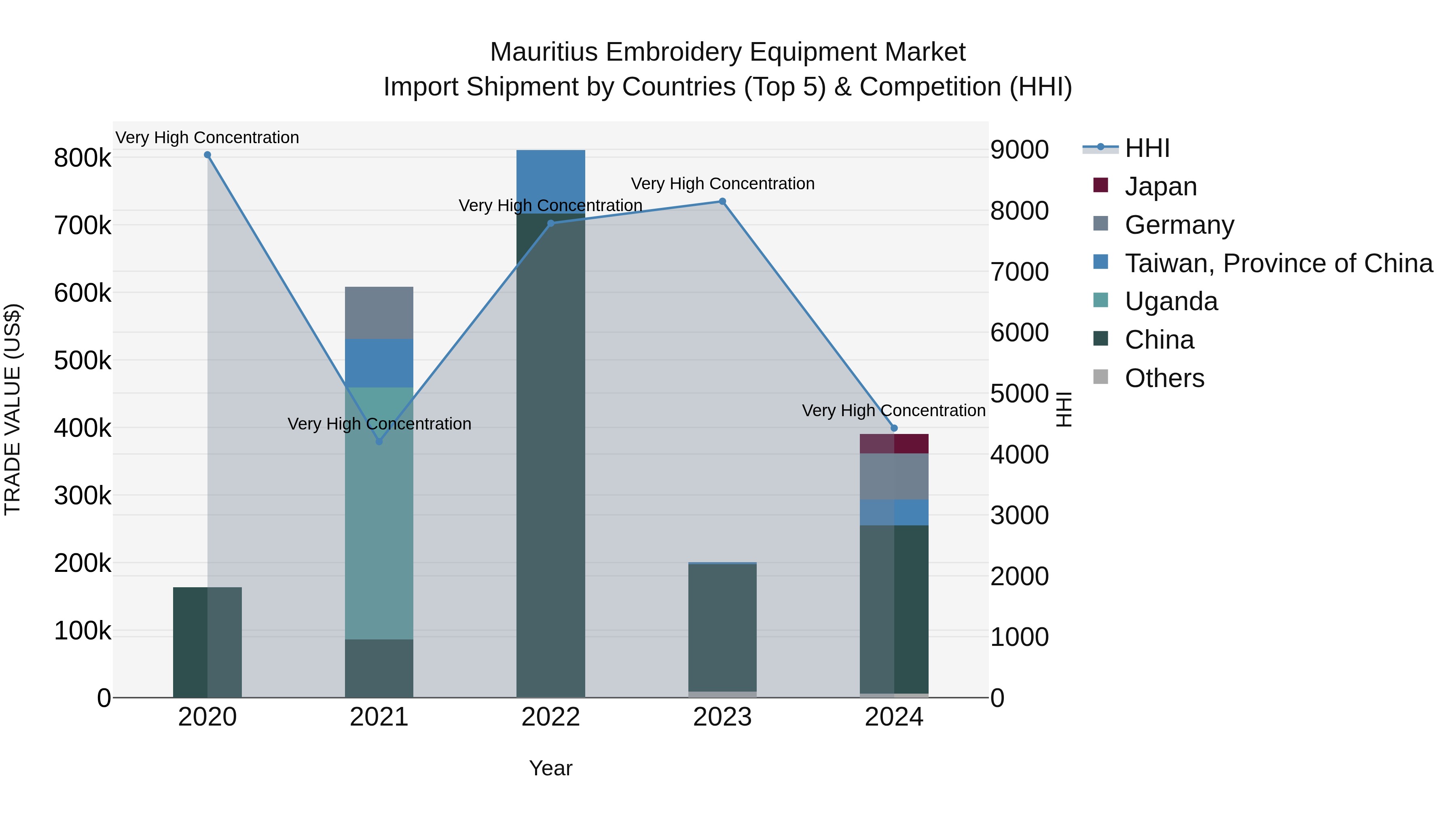 Mauritius Embroidery Equipment Market Top 5 Importing Countries and Market Competition (HHI) Analysis