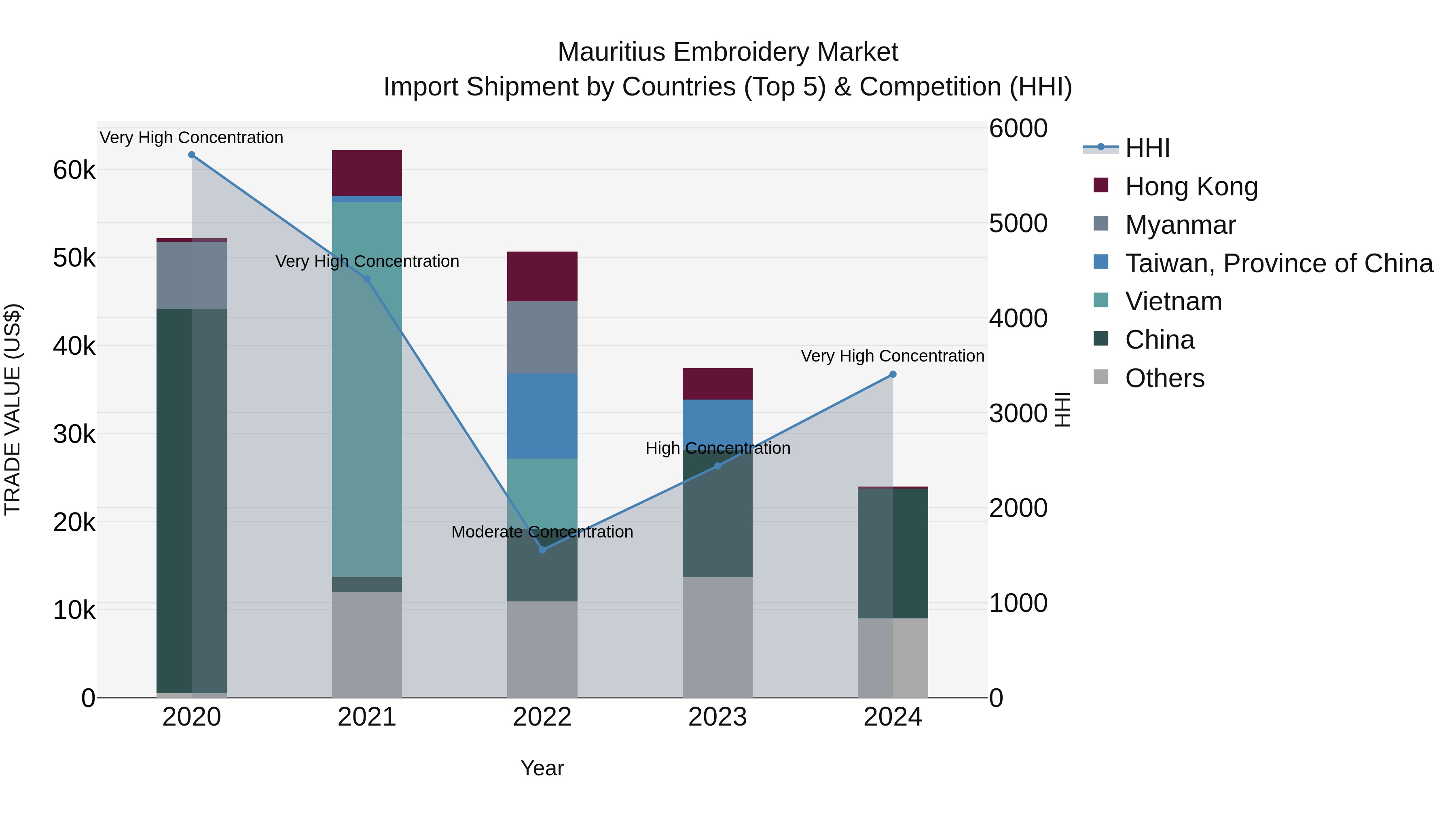 Mauritius Embroidery Market Top 5 Importing Countries and Market Competition (HHI) Analysis