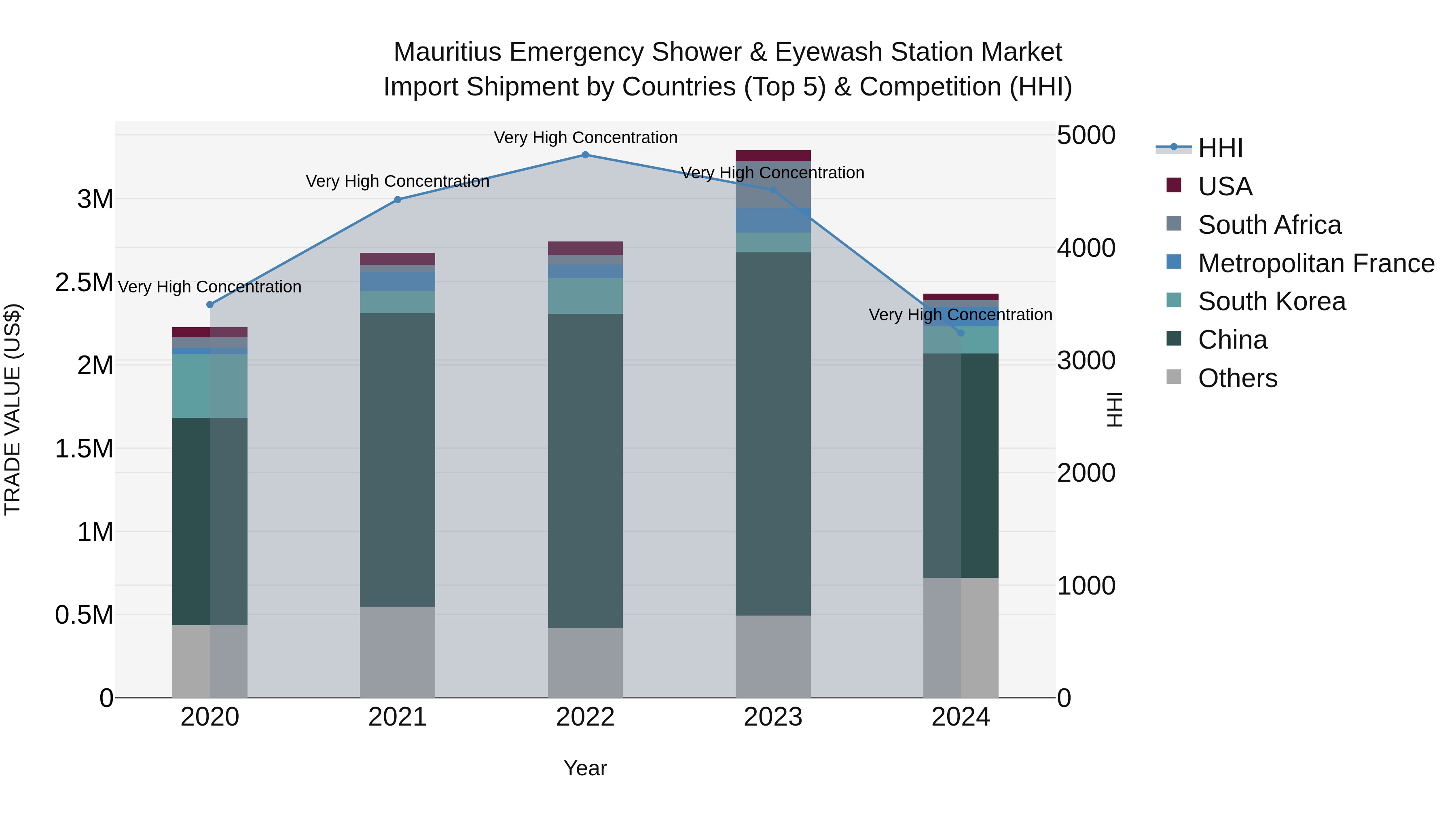 Mauritius Emergency Shower & Eyewash Station Market Top 5 Importing Countries and Market Competition (HHI) Analysis