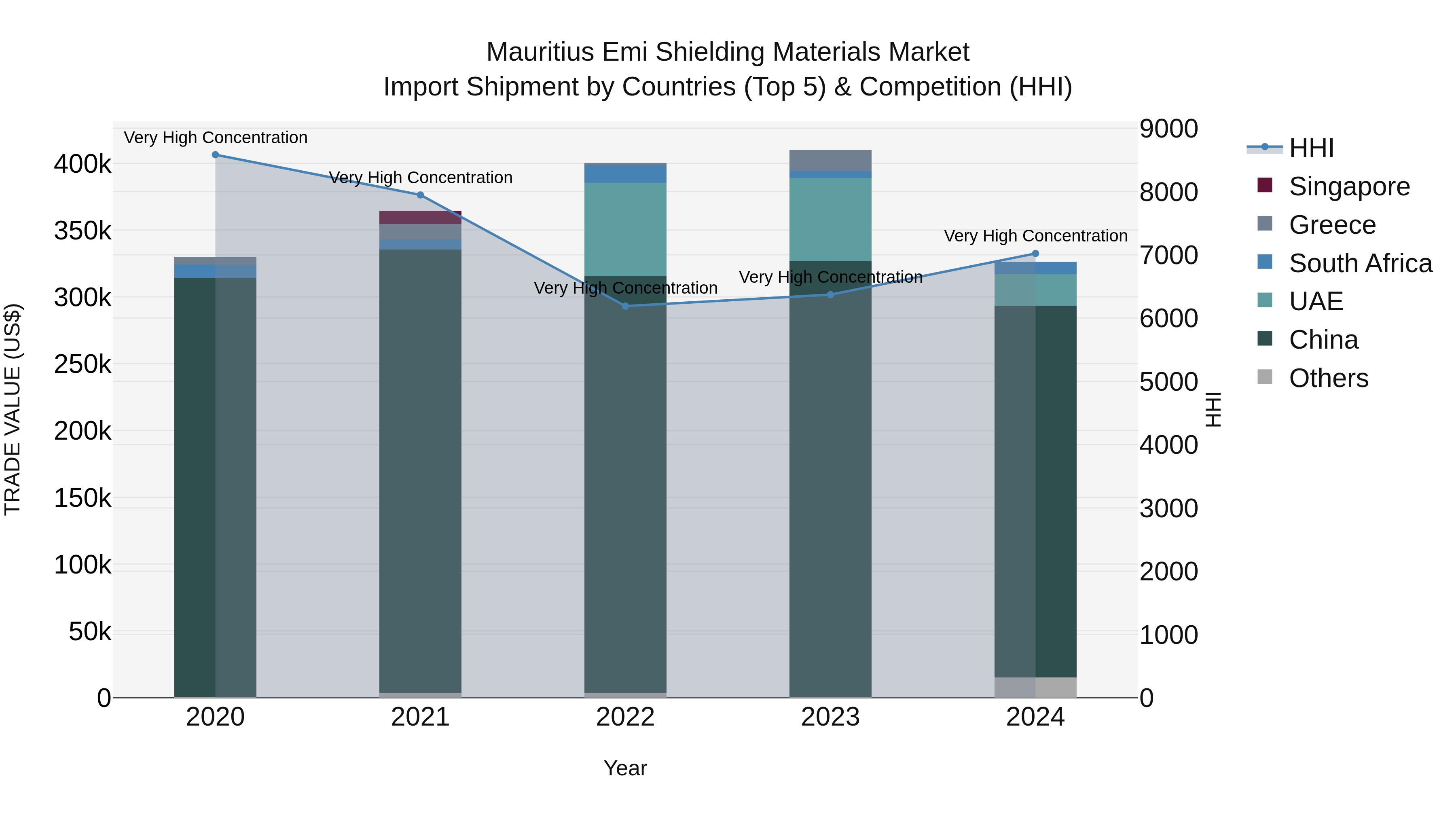 Mauritius Emi Shielding Materials Market Top 5 Importing Countries and Market Competition (HHI) Analysis
