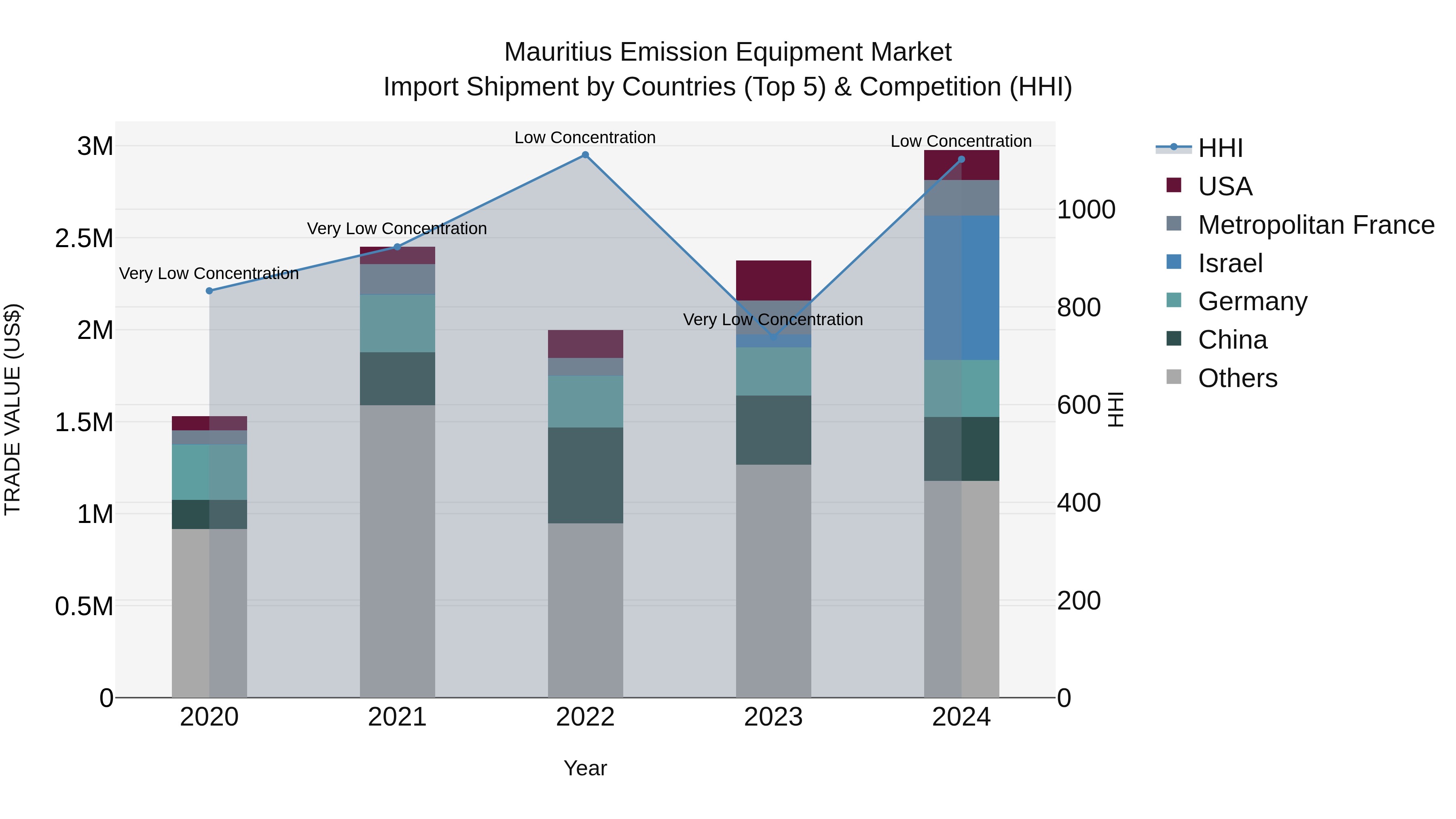 Mauritius Emission Equipment Market Top 5 Importing Countries and Market Competition (HHI) Analysis