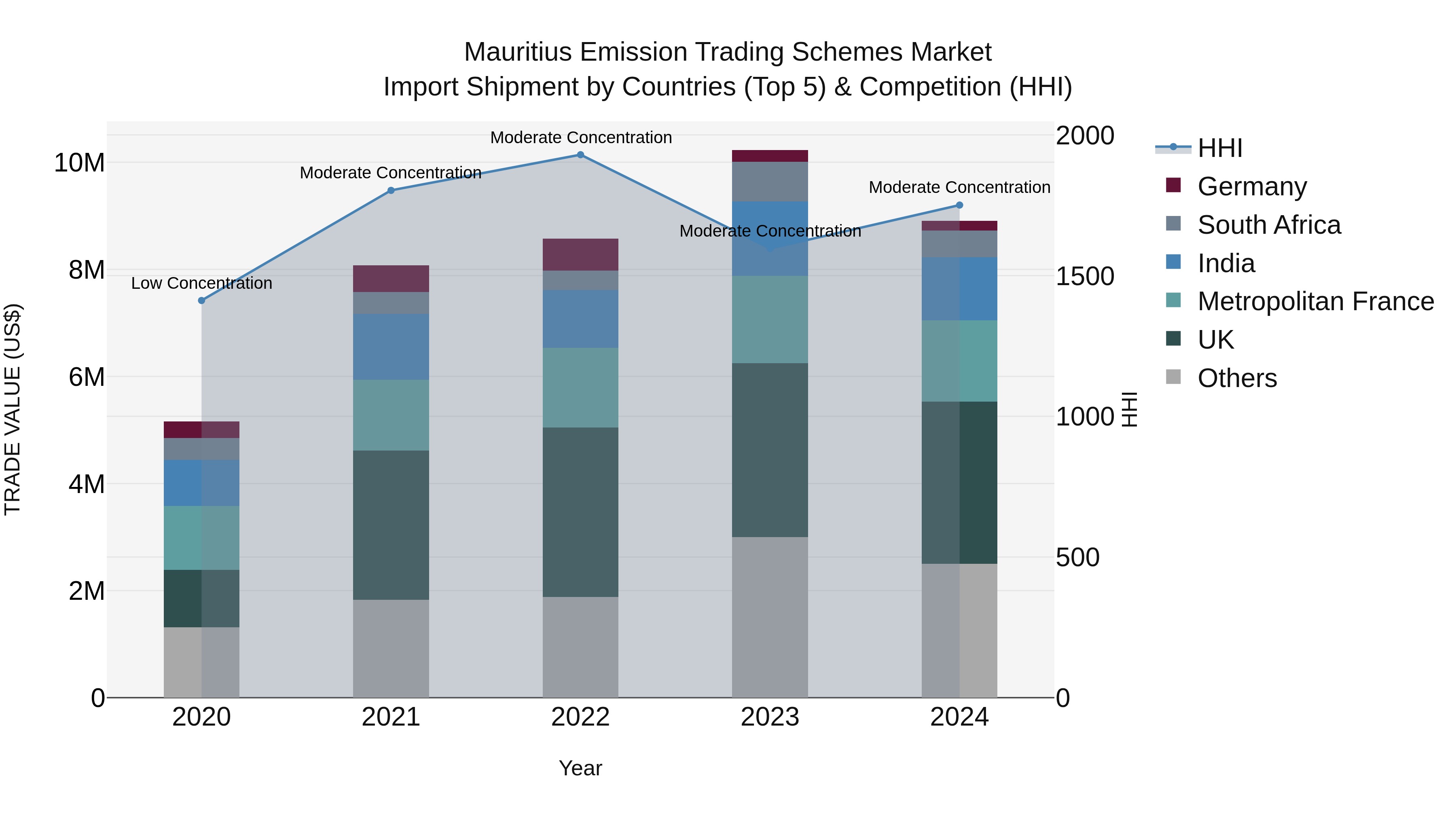 Mauritius Emission Trading Schemes Market Top 5 Importing Countries and Market Competition (HHI) Analysis