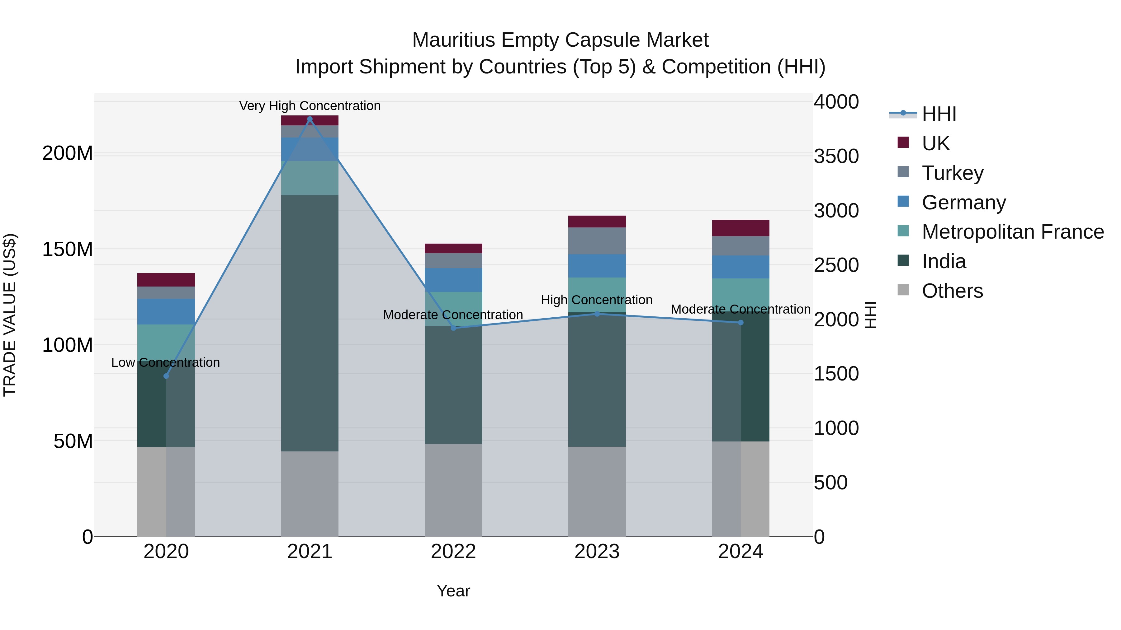 Mauritius Empty Capsule Market Top 5 Importing Countries and Market Competition (HHI) Analysis