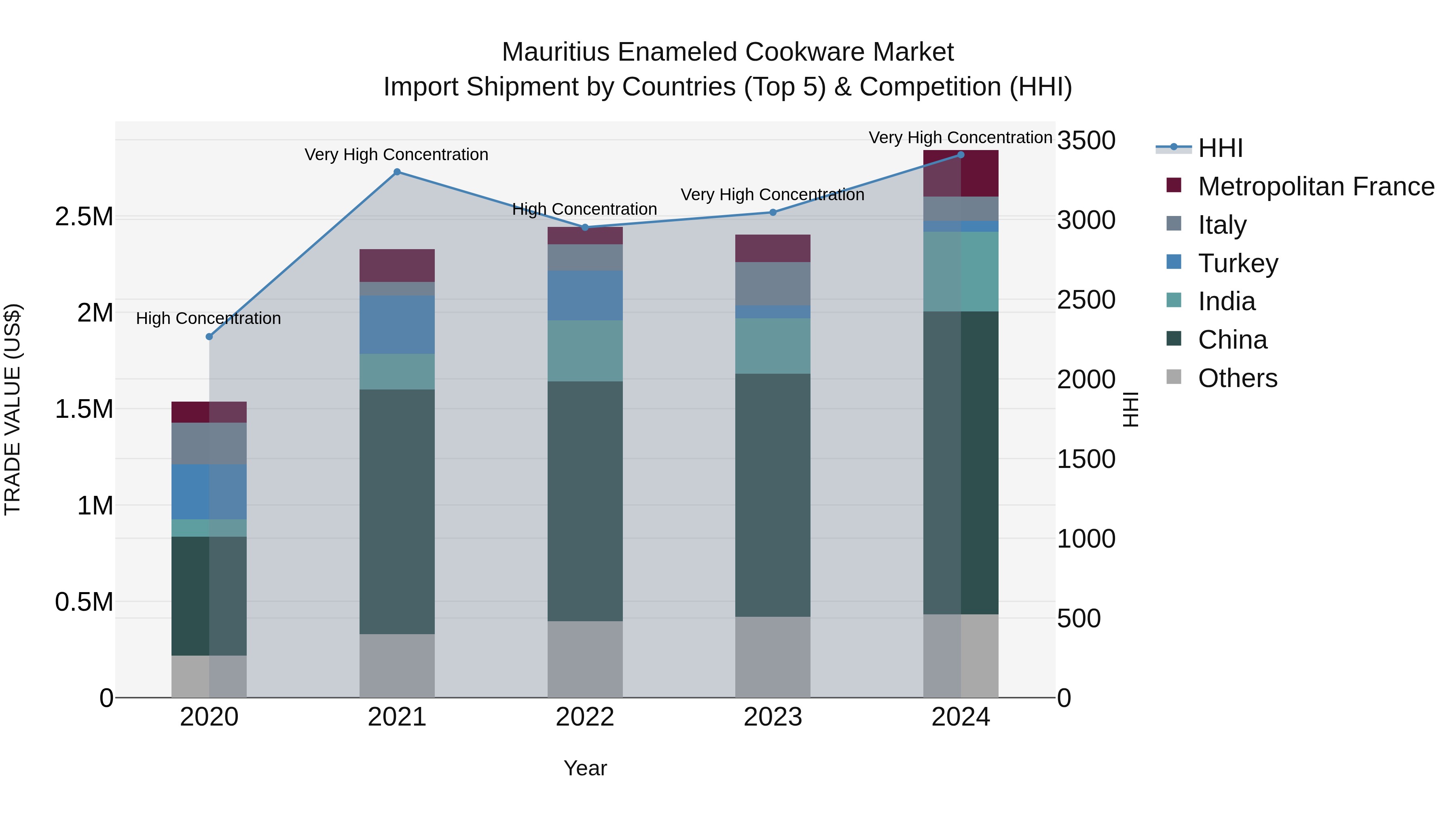Mauritius Enameled Cookware Market Top 5 Importing Countries and Market Competition (HHI) Analysis