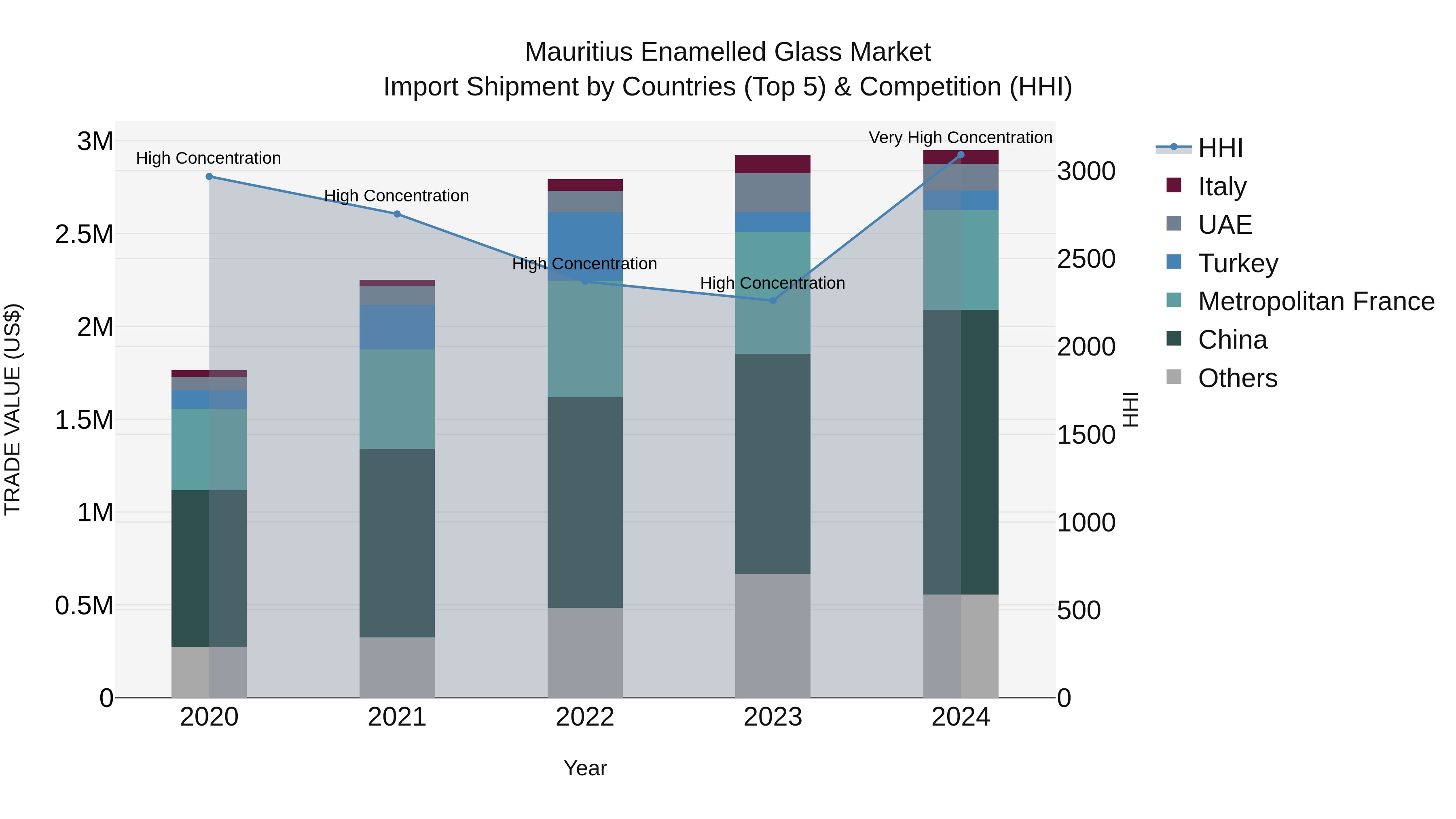 Mauritius Enamelled Glass Market Top 5 Importing Countries and Market Competition (HHI) Analysis