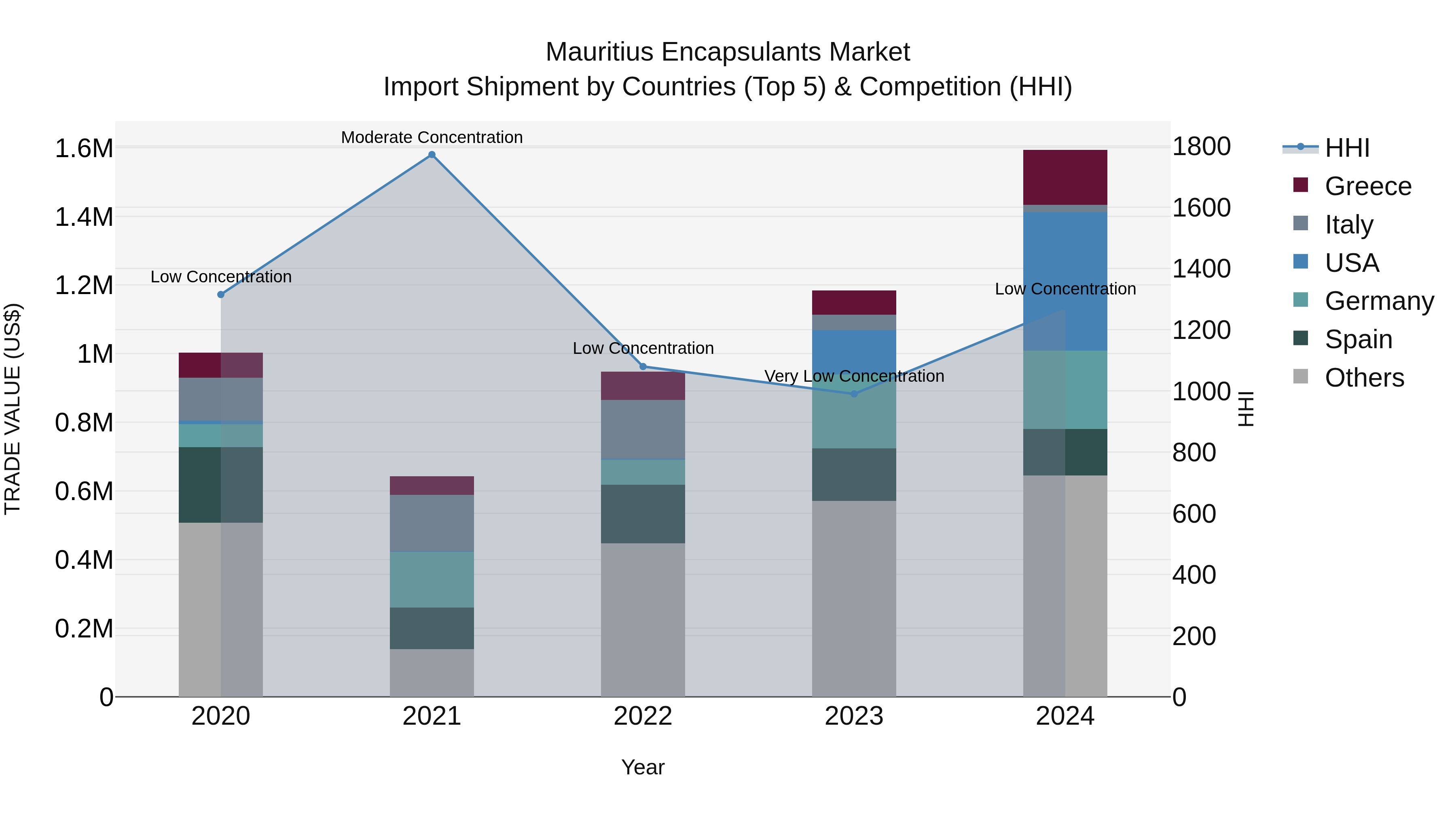Mauritius Encapsulants Market Top 5 Importing Countries and Market Competition (HHI) Analysis