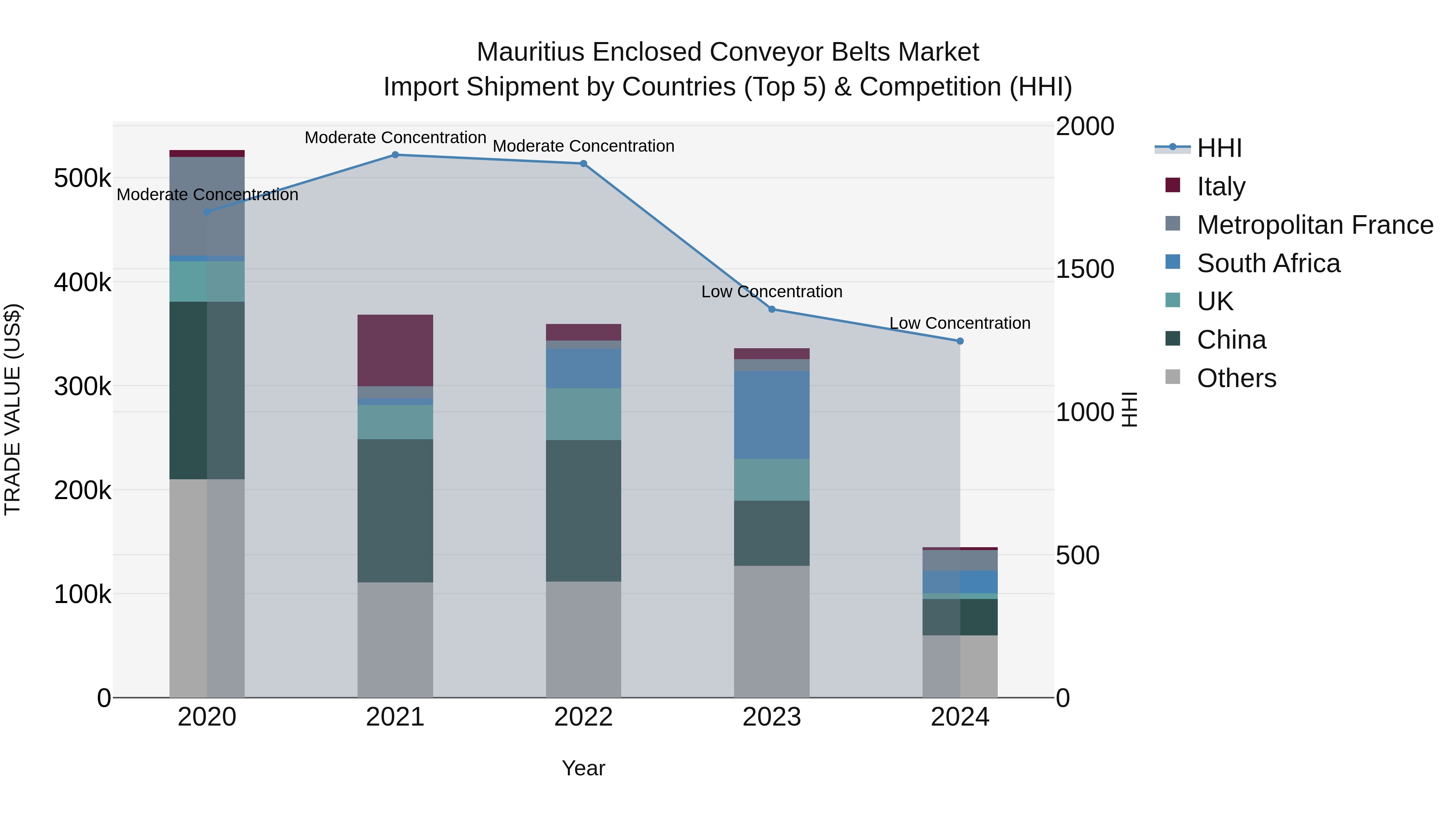 Mauritius Enclosed Conveyor Belts Market Top 5 Importing Countries and Market Competition (HHI) Analysis