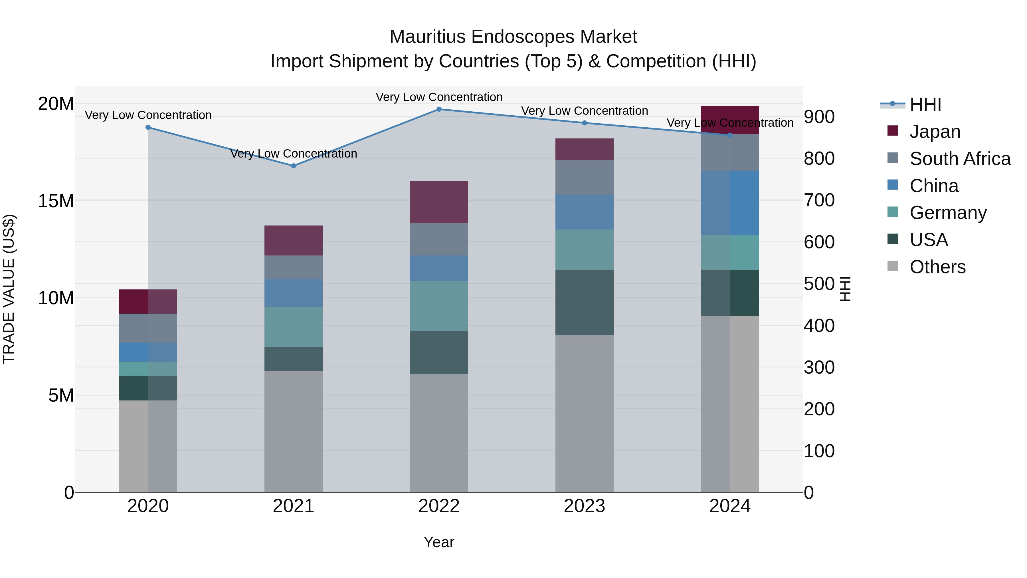 Mauritius Endoscopes Market Top 5 Importing Countries and Market Competition (HHI) Analysis
