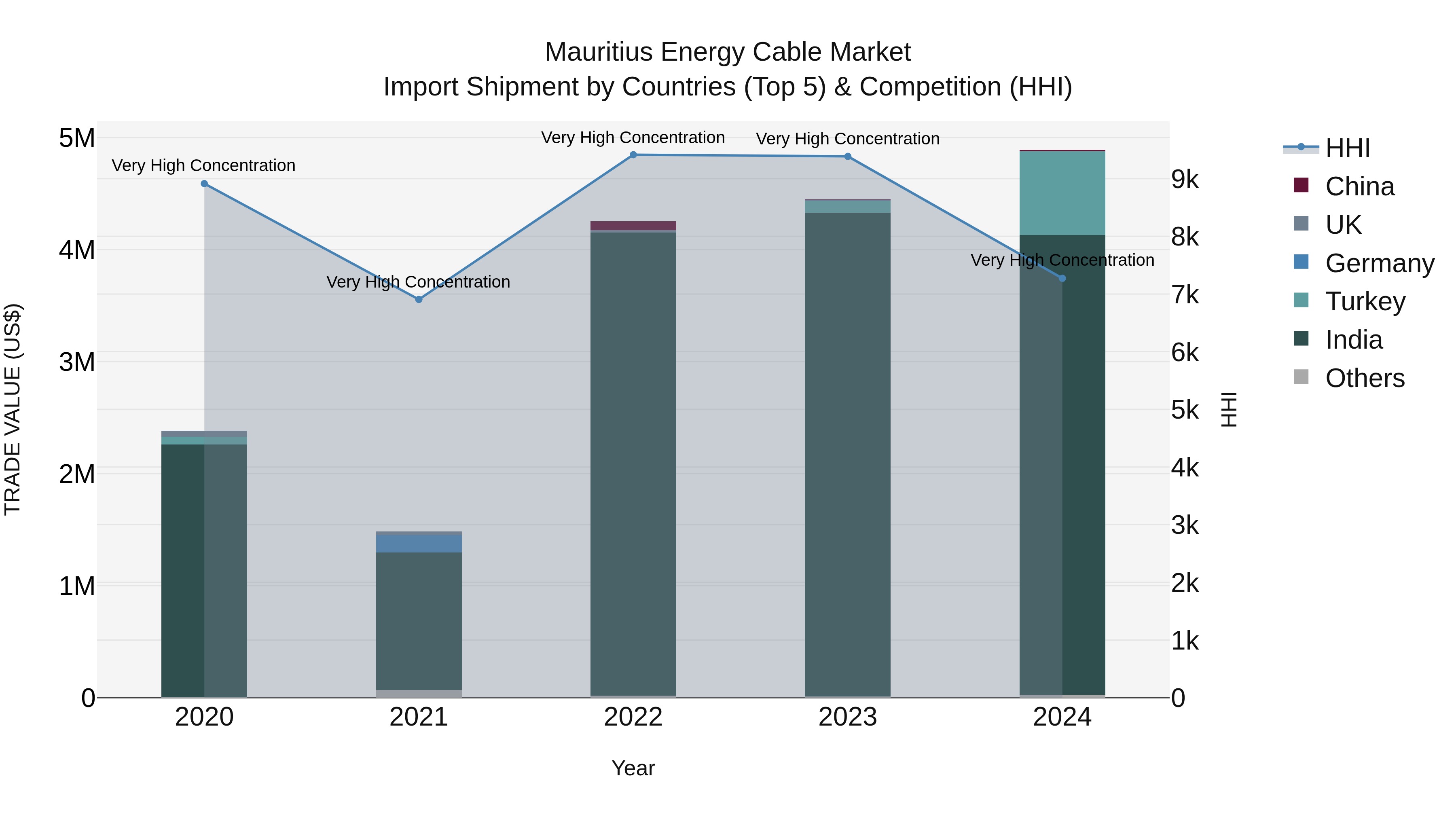 Mauritius Energy Cable Market Top 5 Importing Countries and Market Competition (HHI) Analysis
