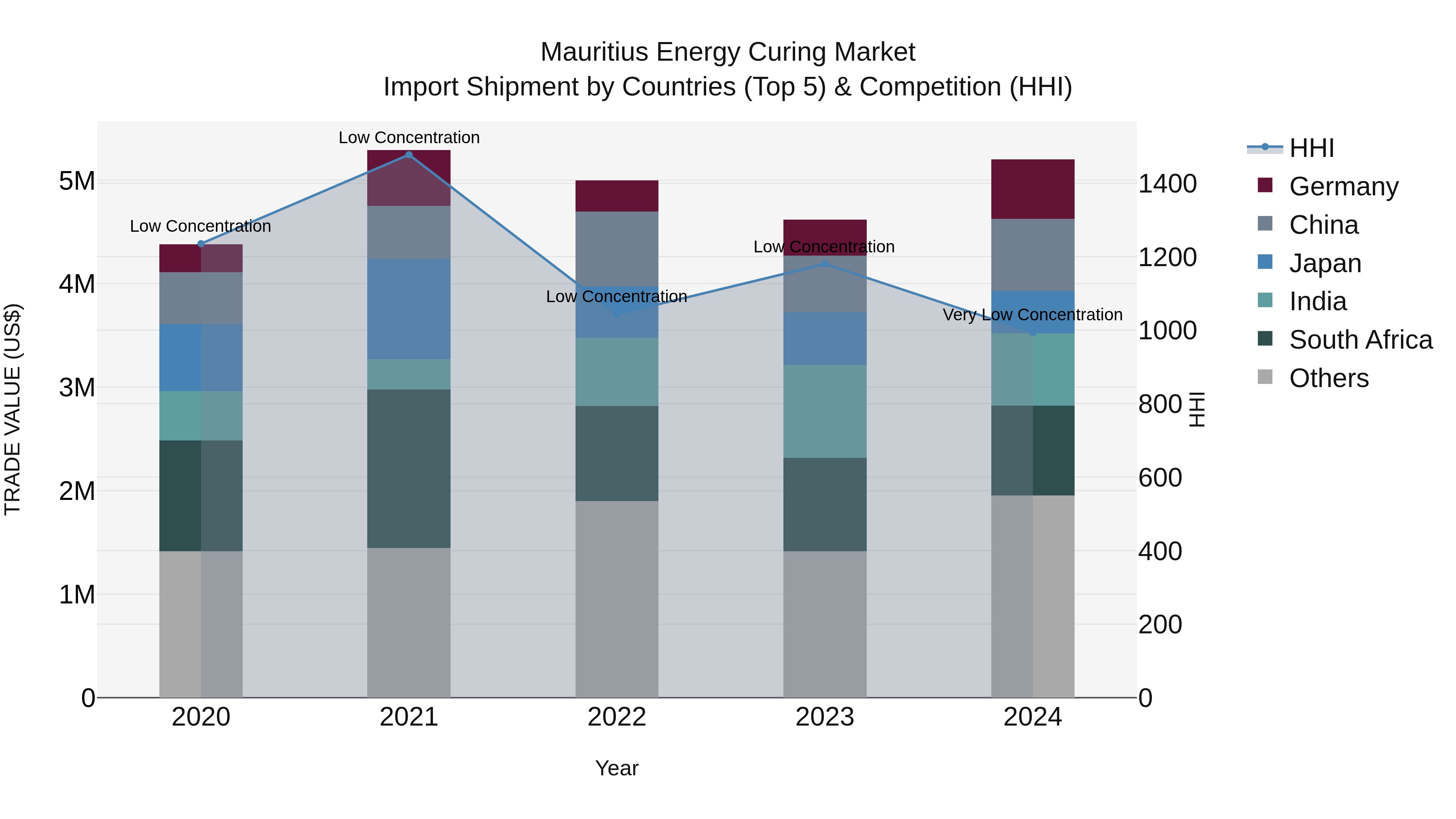 Mauritius Energy Curing Market Top 5 Importing Countries and Market Competition (HHI) Analysis