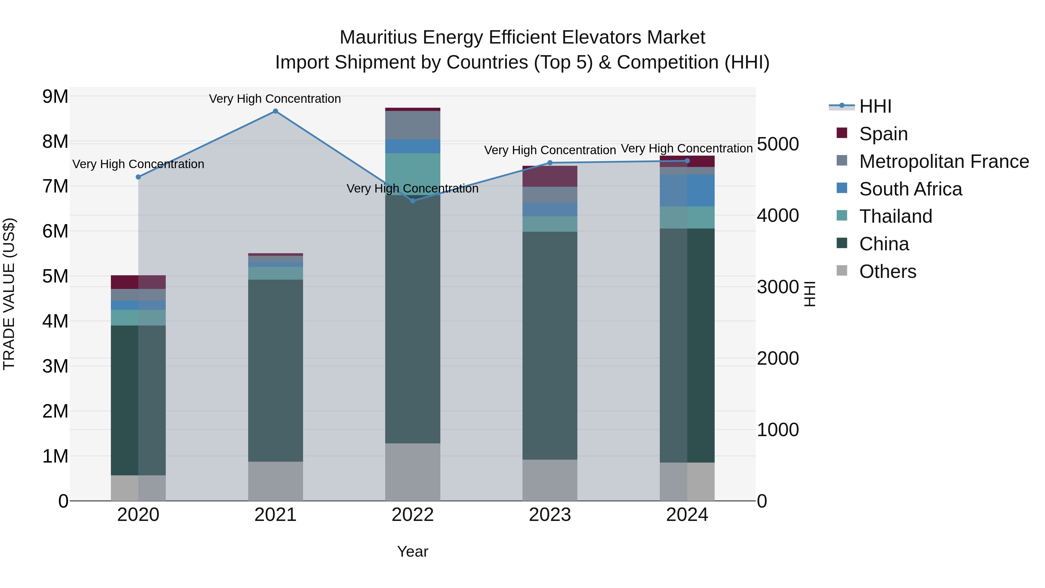 Mauritius Energy Efficient Elevators Market Top 5 Importing Countries and Market Competition (HHI) Analysis