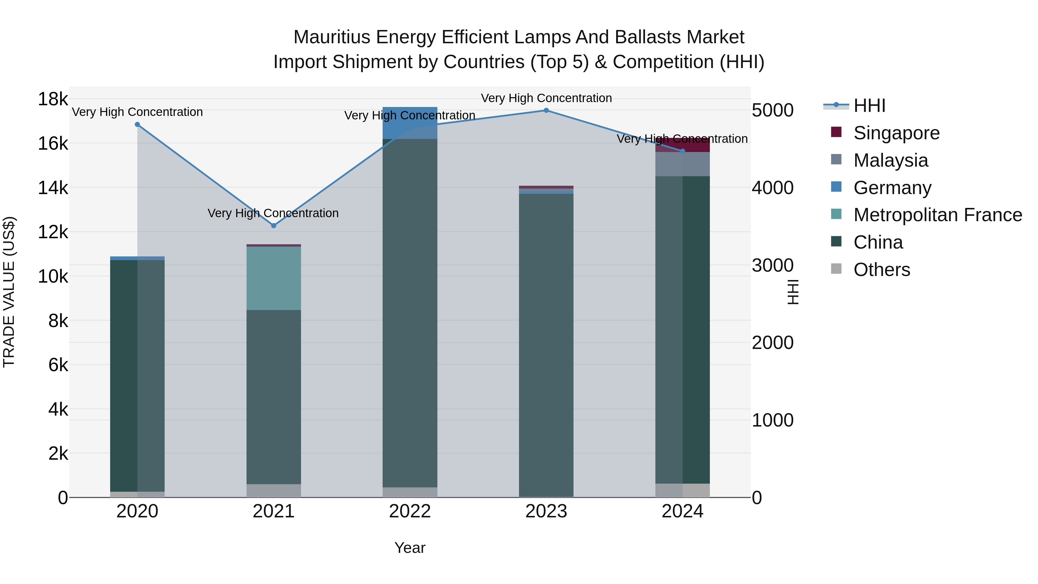 Mauritius Energy Efficient Lamps And Ballasts Market Top 5 Importing Countries and Market Competition (HHI) Analysis