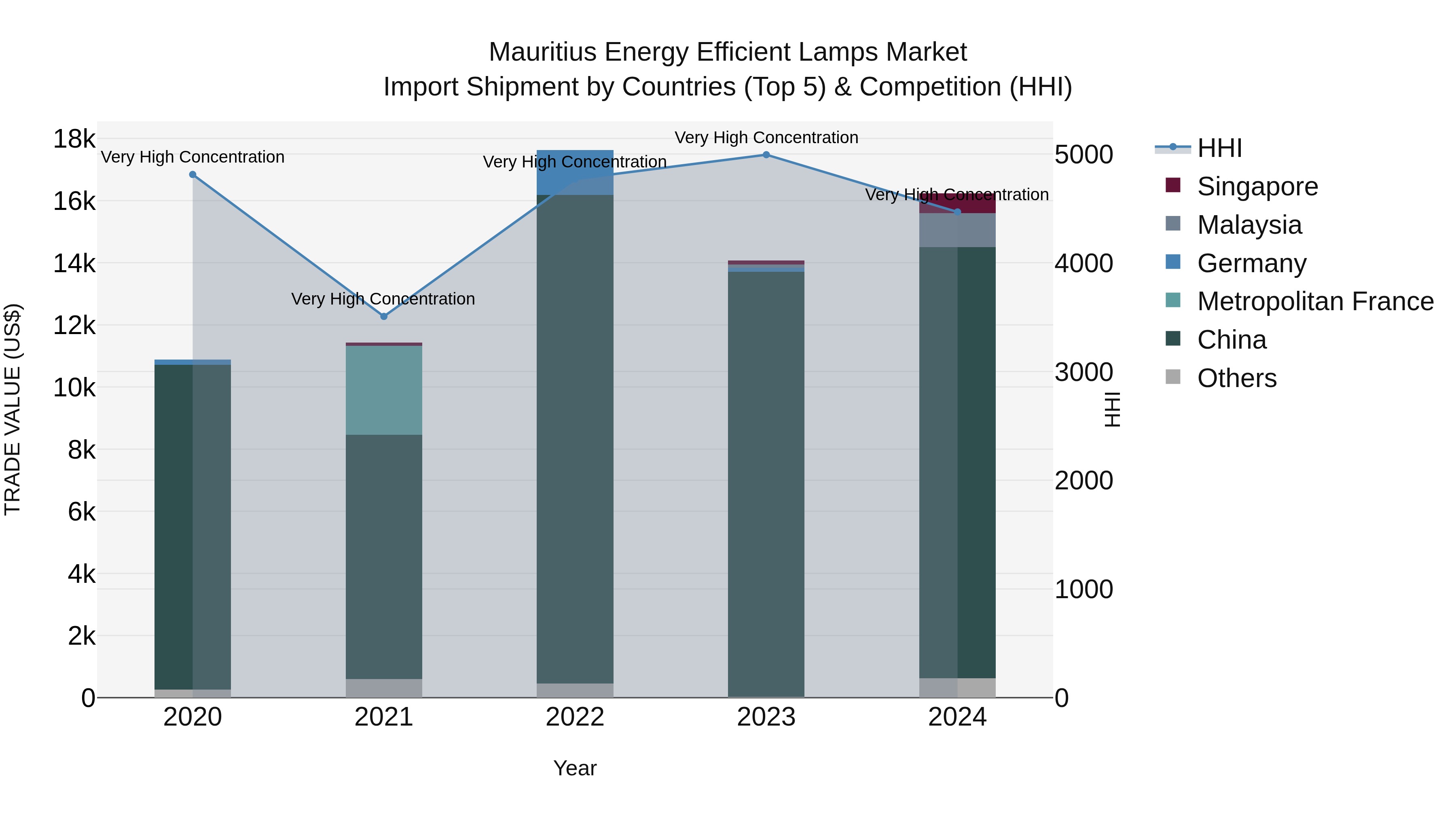 Mauritius Energy Efficient Lamps Market Top 5 Importing Countries and Market Competition (HHI) Analysis