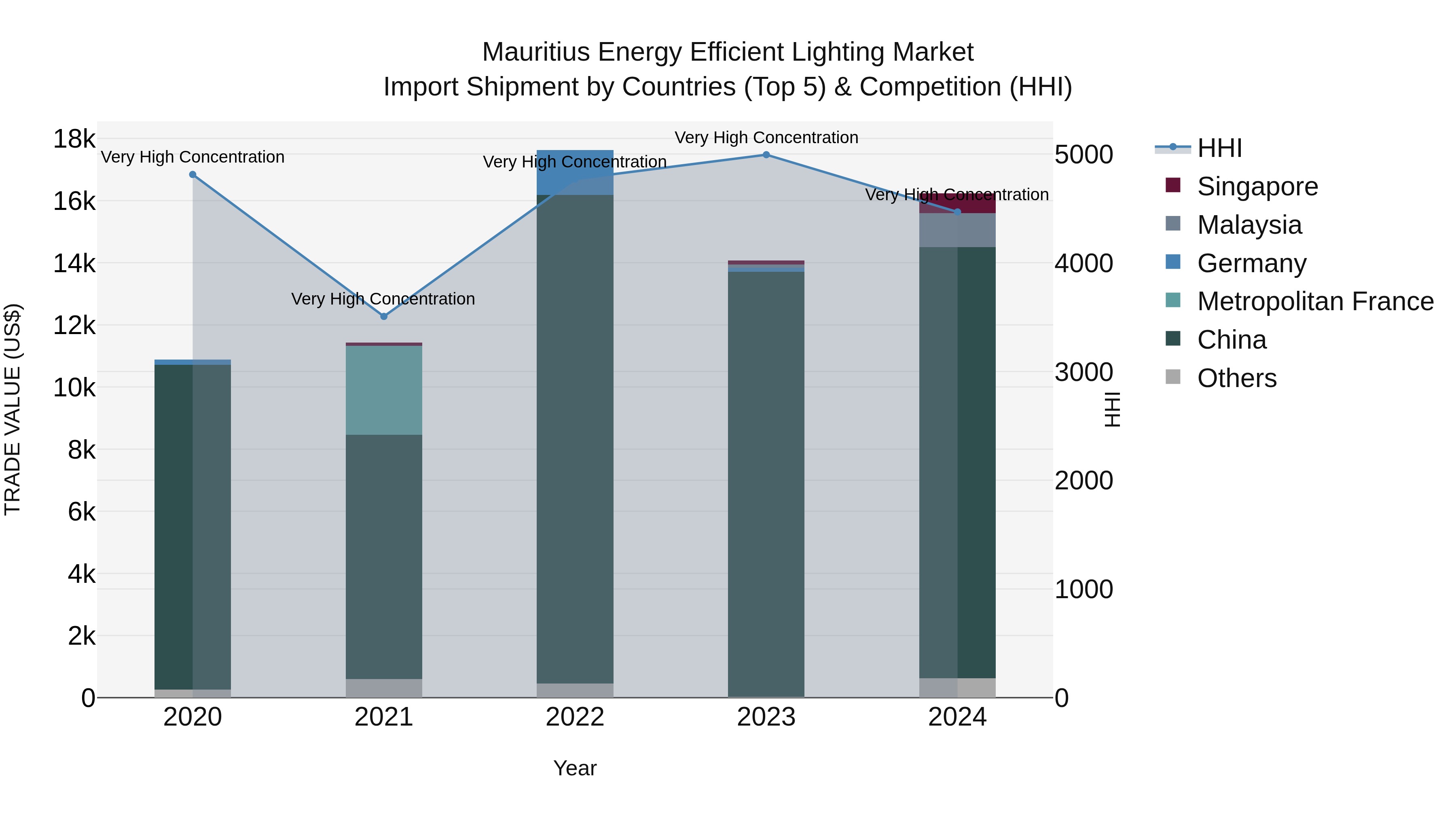 Mauritius Energy Efficient Lighting Market Top 5 Importing Countries and Market Competition (HHI) Analysis