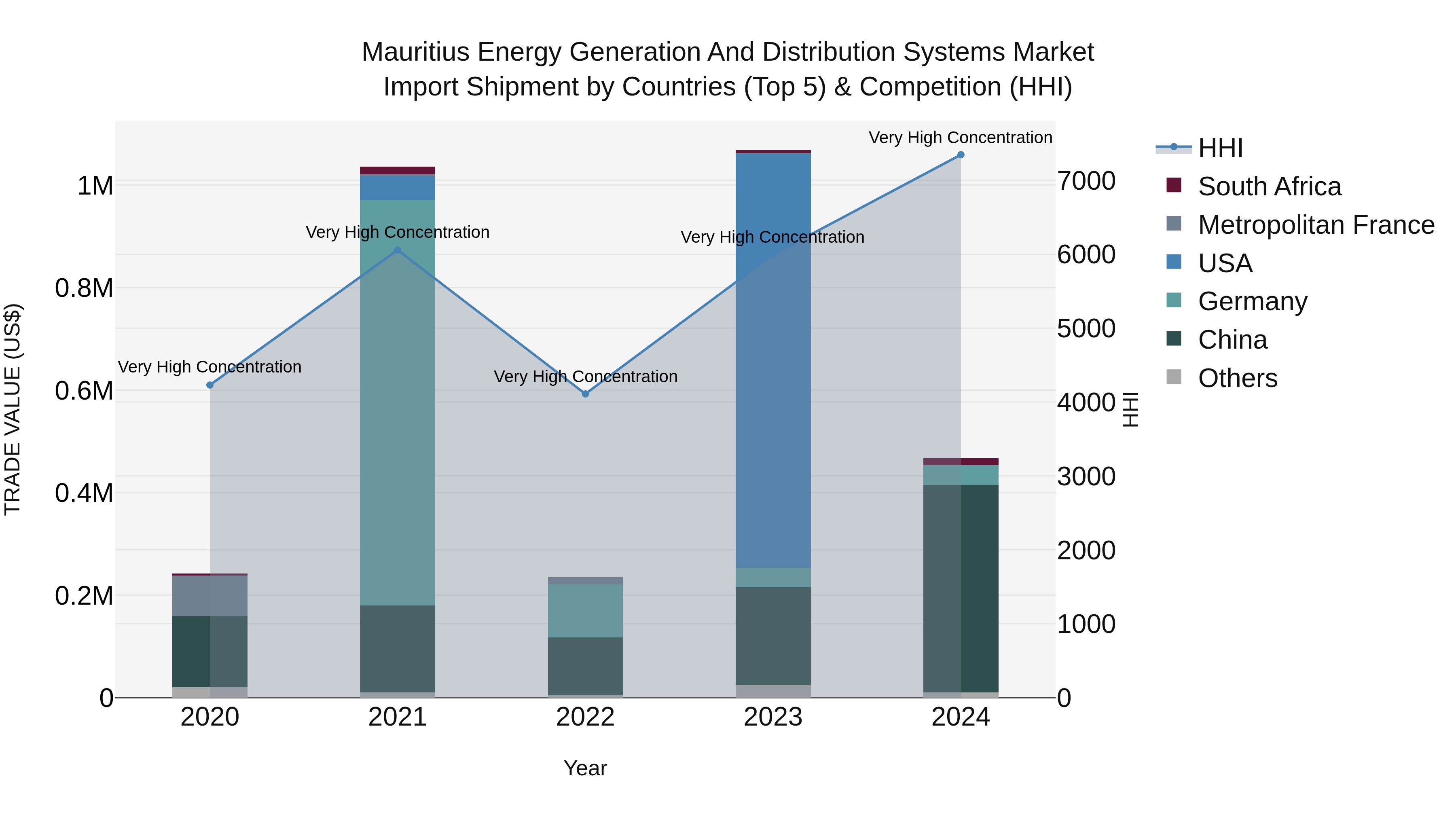 Mauritius Energy Generation And Distribution Systems Market Top 5 Importing Countries and Market Competition (HHI) Analysis
