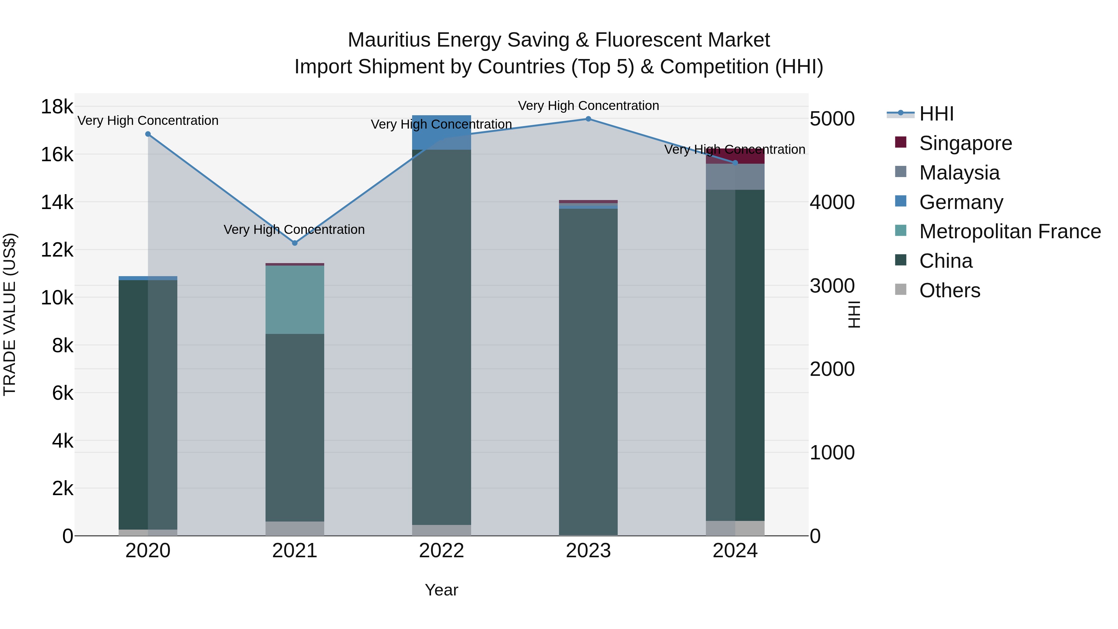 Mauritius Energy Saving & Fluorescent Market Top 5 Importing Countries and Market Competition (HHI) Analysis