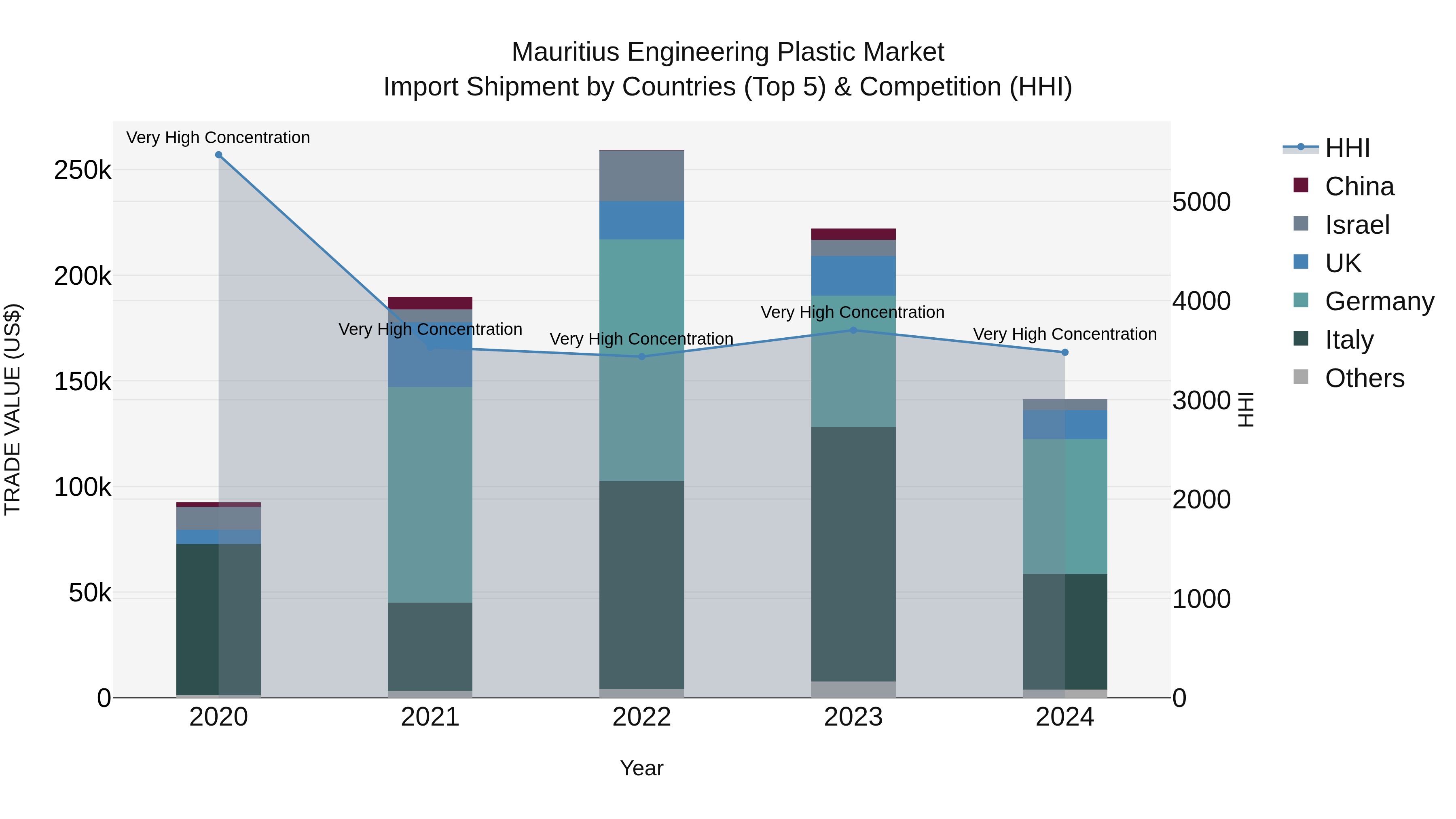 Mauritius Engineering Plastic Market Top 5 Importing Countries and Market Competition (HHI) Analysis