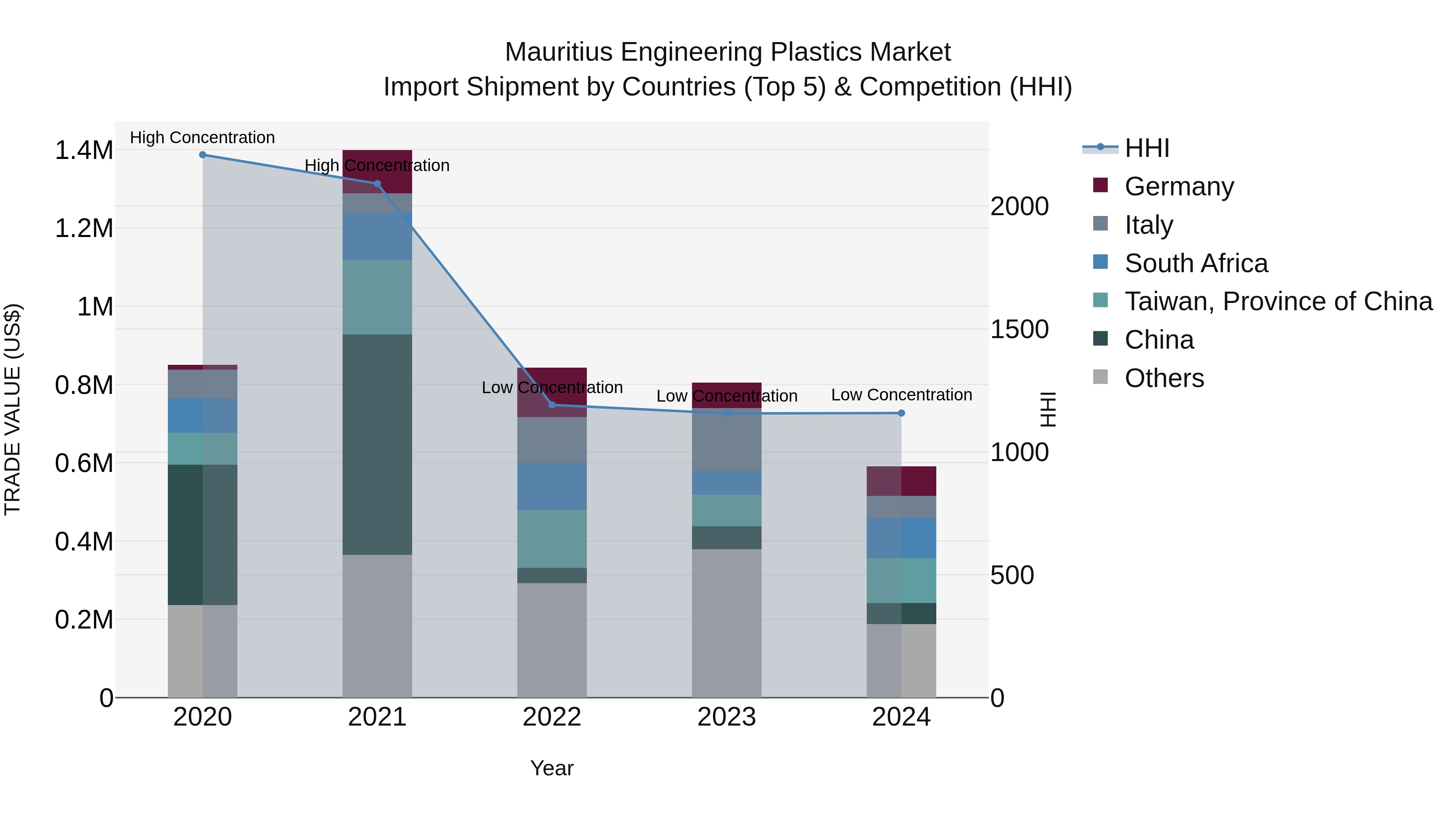 Mauritius Engineering Plastics Market Top 5 Importing Countries and Market Competition (HHI) Analysis