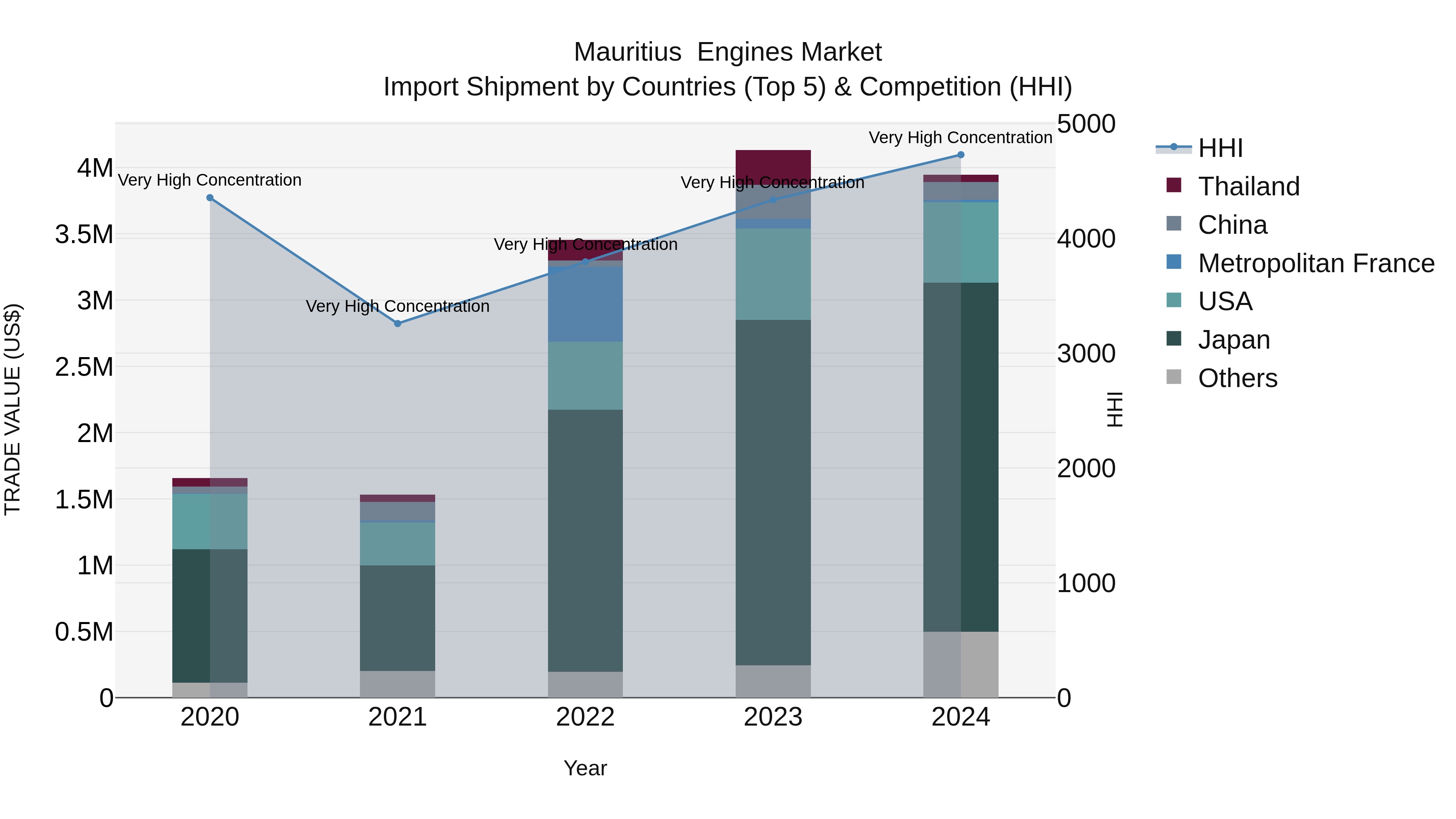 Mauritius Engines Market Top 5 Importing Countries and Market Competition (HHI) Analysis