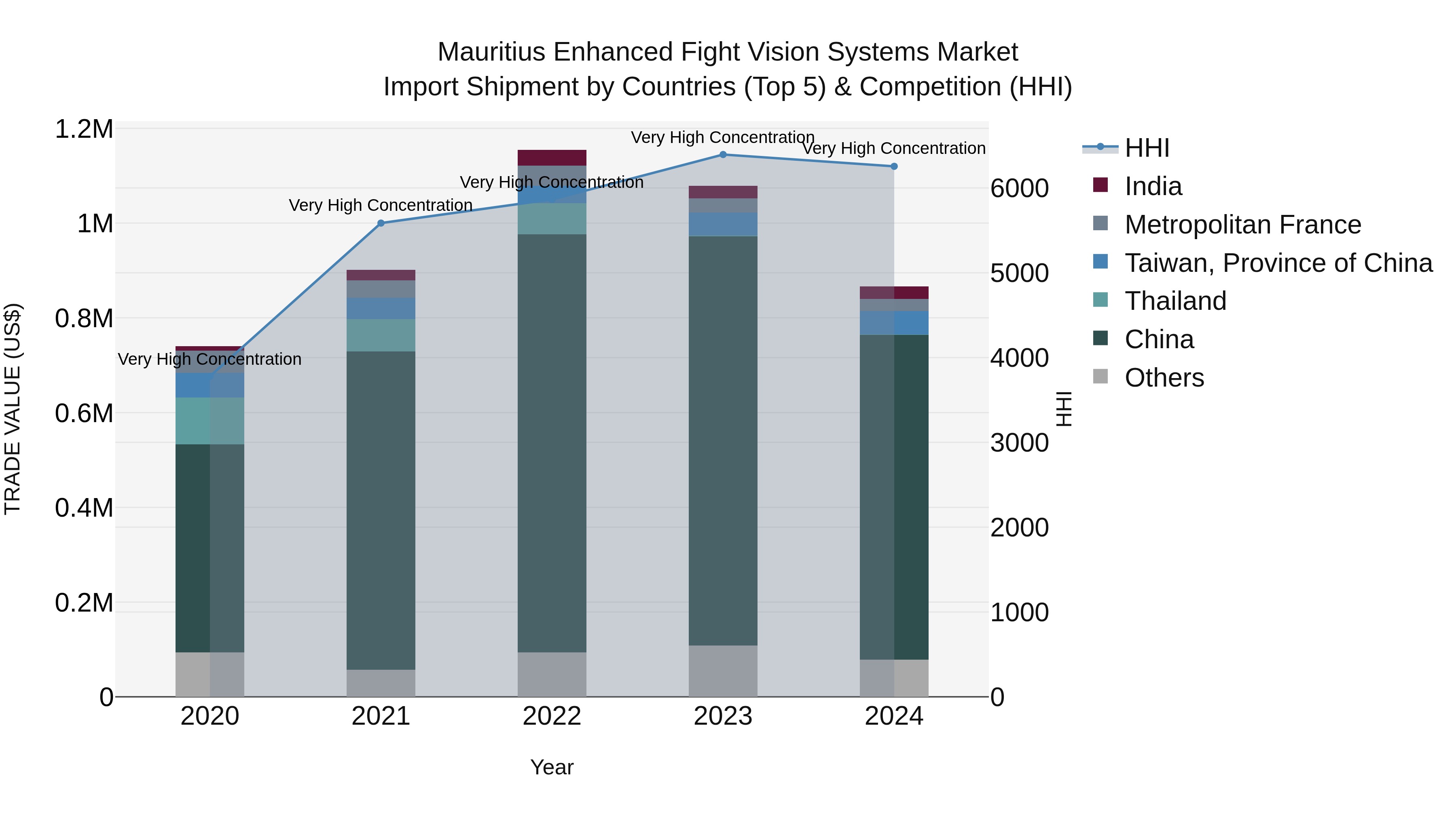 Mauritius Enhanced Fight Vision Systems Market Top 5 Importing Countries and Market Competition (HHI) Analysis