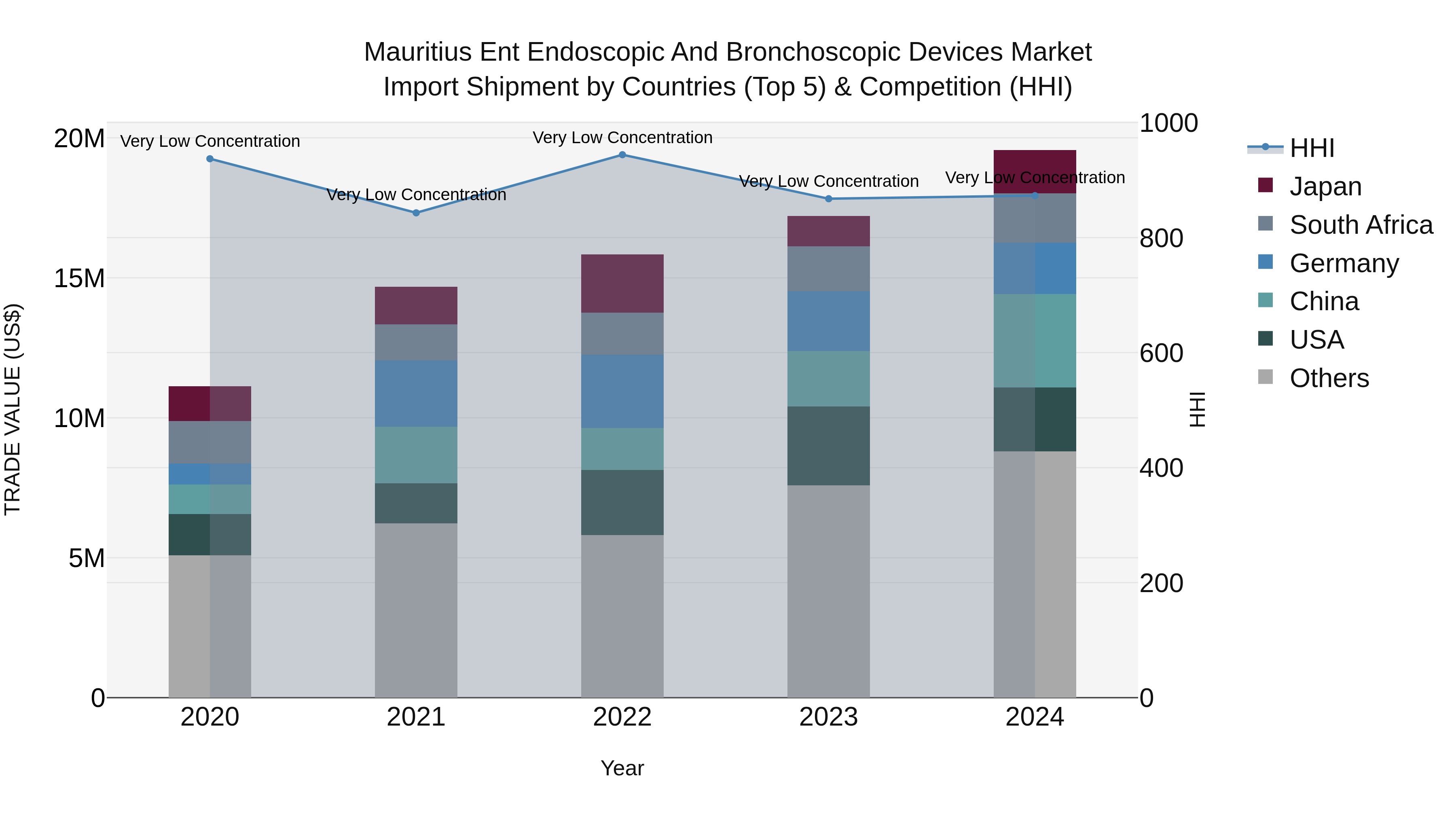 Mauritius Ent Endoscopic And Bronchoscopic Devices Market Top 5 Importing Countries and Market Competition (HHI) Analysis