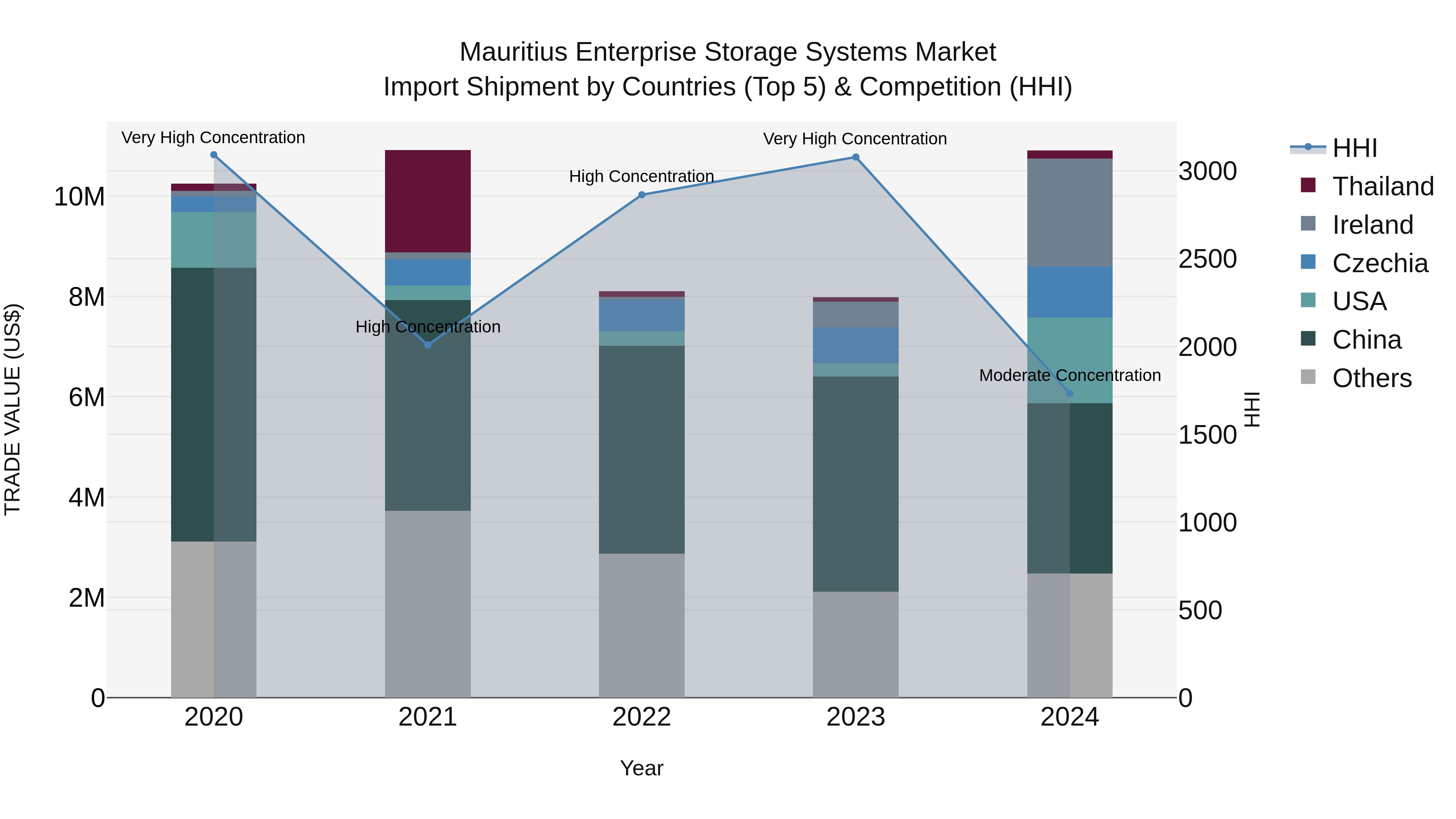 Mauritius Enterprise Storage Systems Market Top 5 Importing Countries and Market Competition (HHI) Analysis
