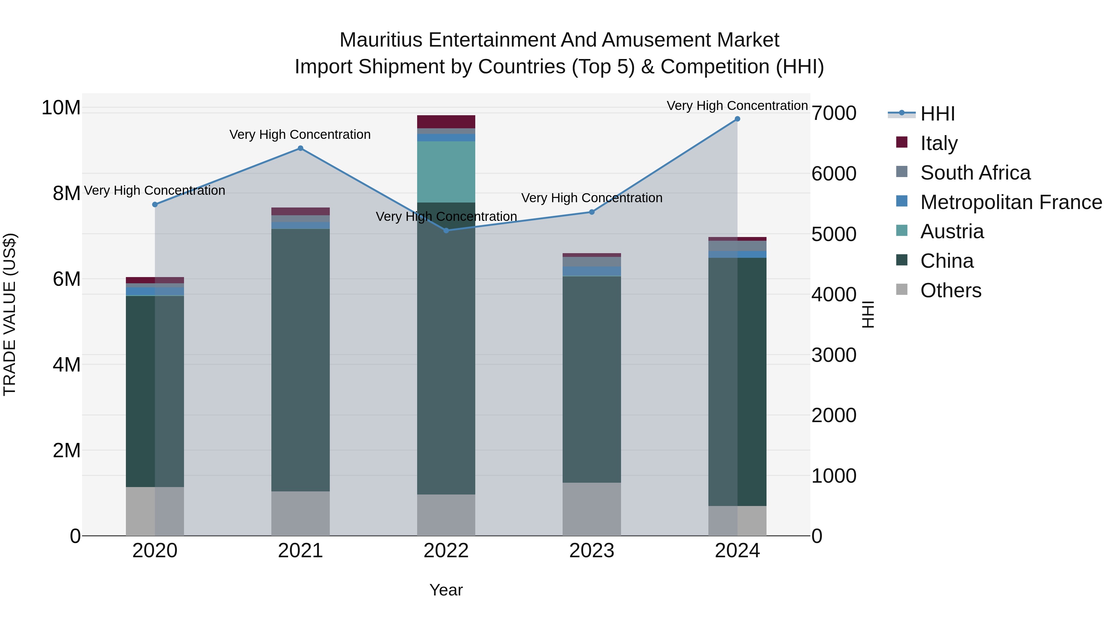 Mauritius Entertainment And Amusement Market Top 5 Importing Countries and Market Competition (HHI) Analysis
