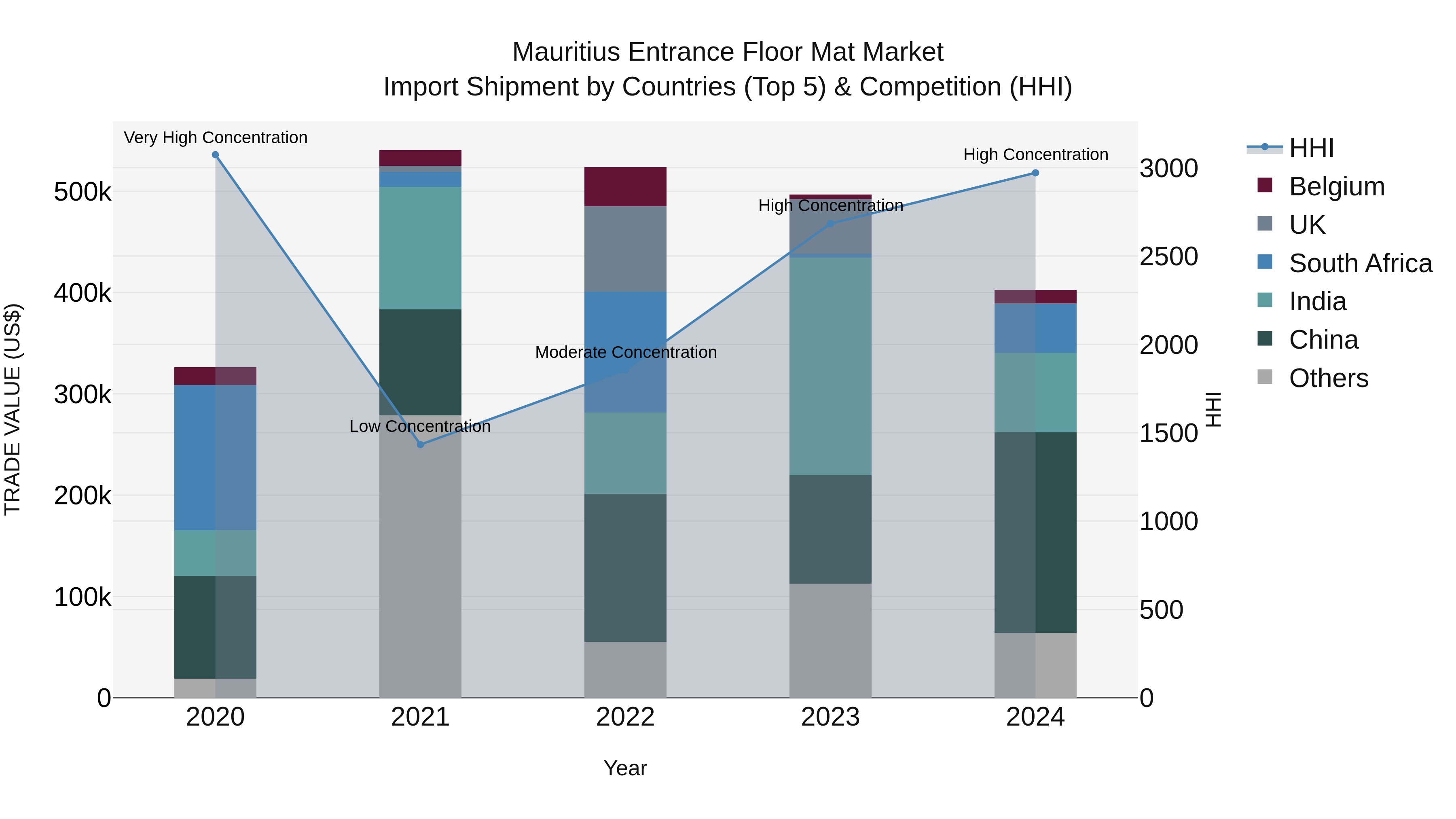 Mauritius Entrance Floor Mat Market Top 5 Importing Countries and Market Competition (HHI) Analysis
