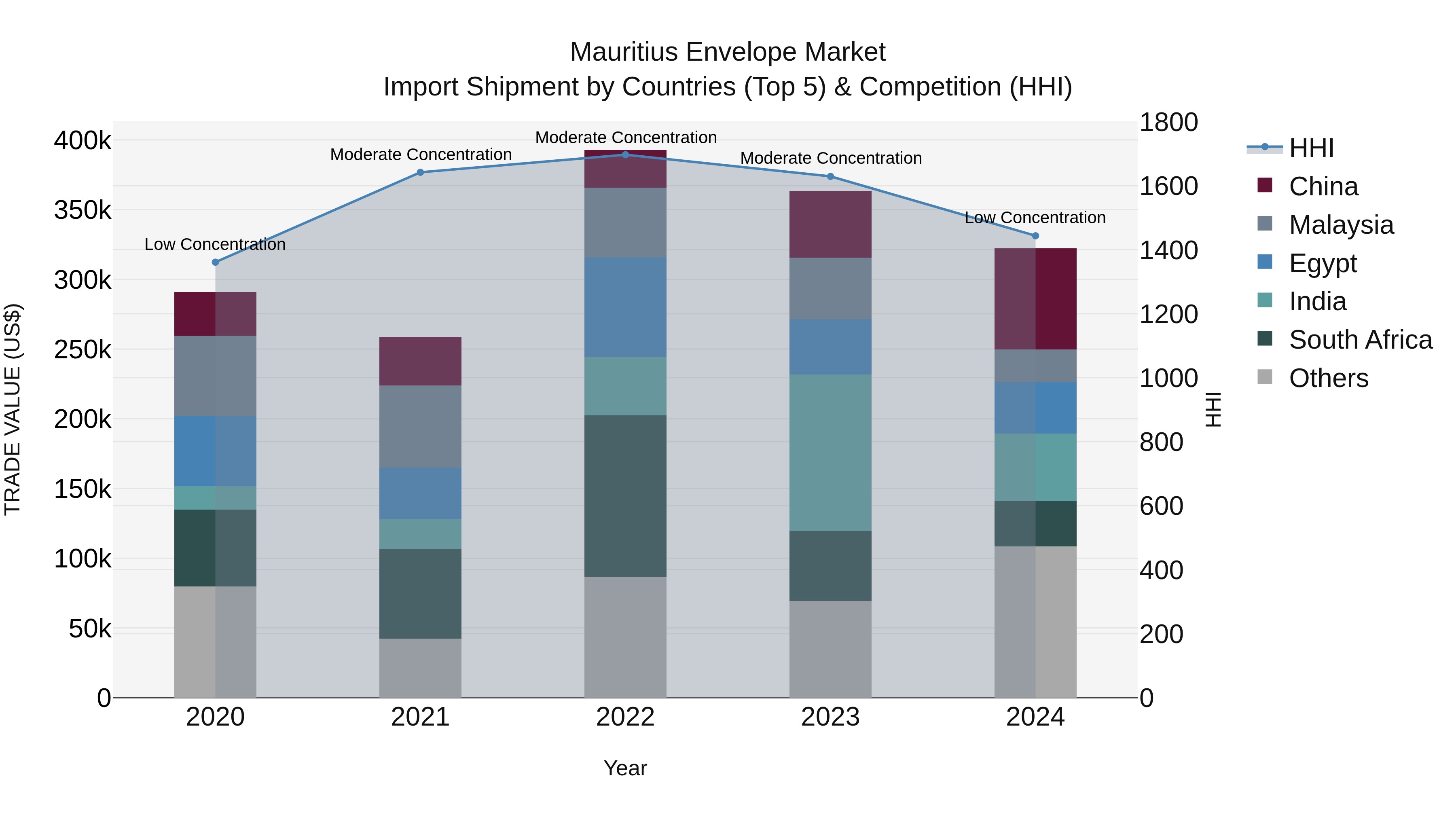 Mauritius Envelope Market Top 5 Importing Countries and Market Competition (HHI) Analysis