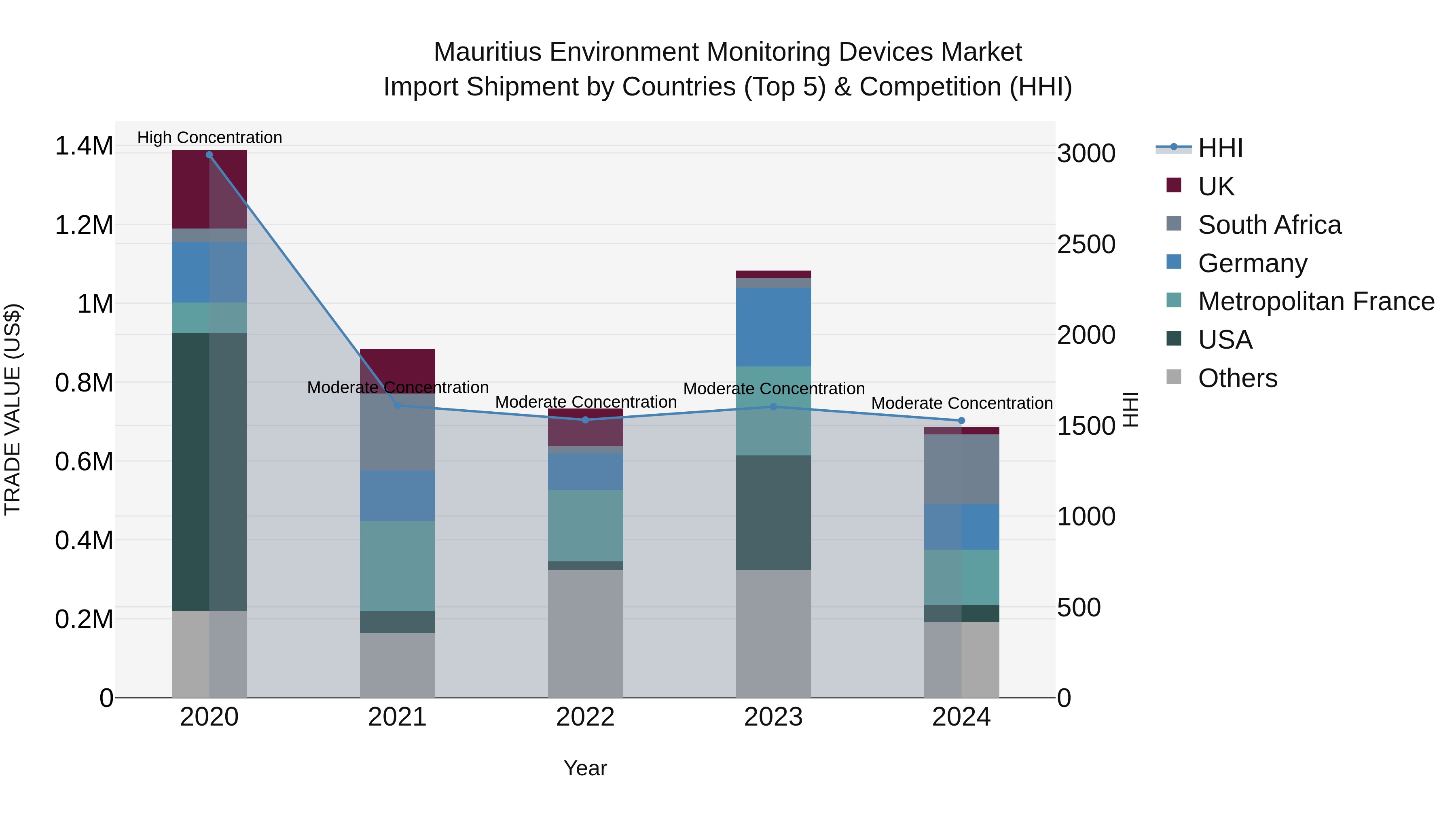 Mauritius Environment Monitoring Devices Market Top 5 Importing Countries and Market Competition (HHI) Analysis
