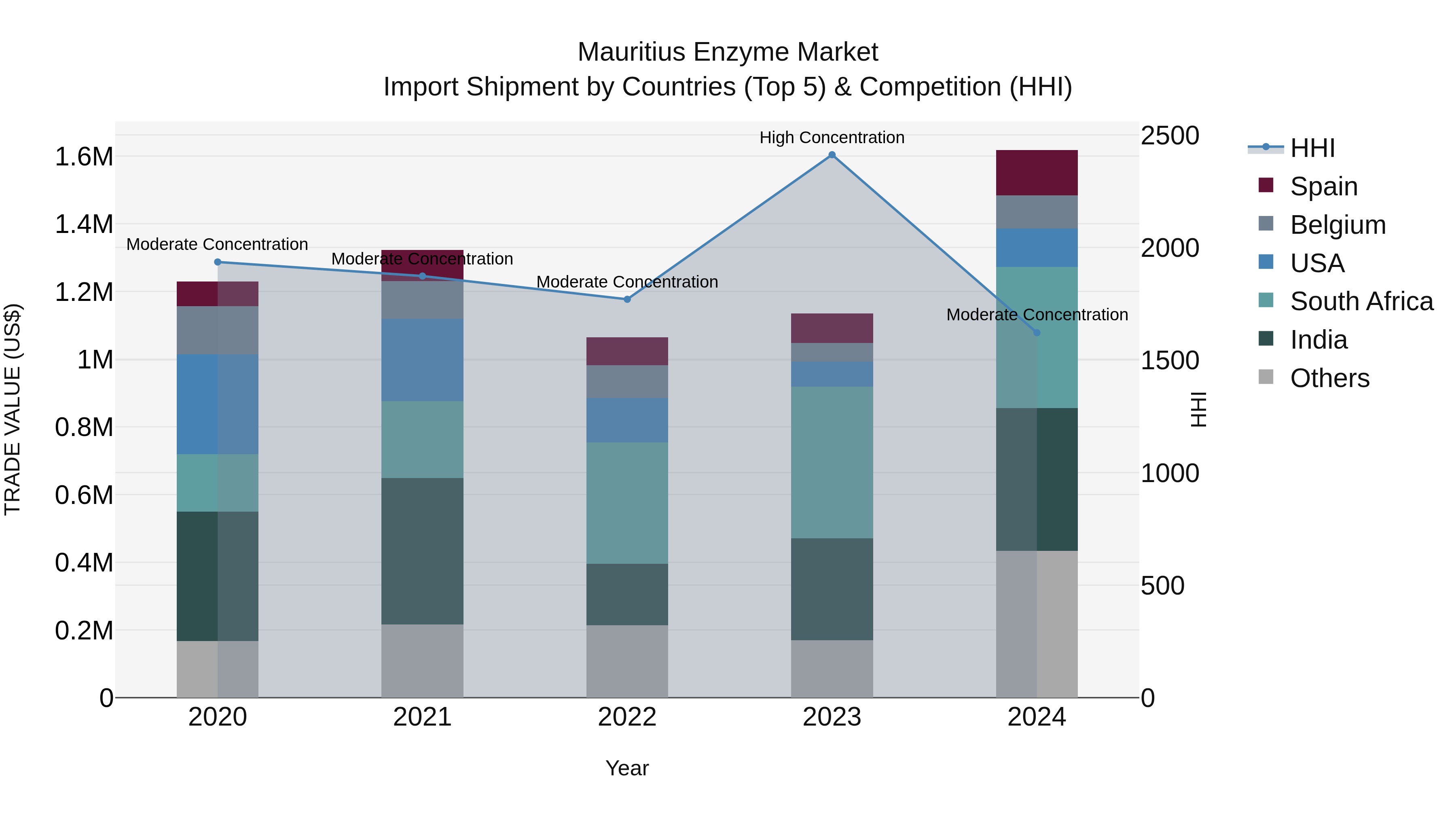 Mauritius Enzyme Market Top 5 Importing Countries and Market Competition (HHI) Analysis