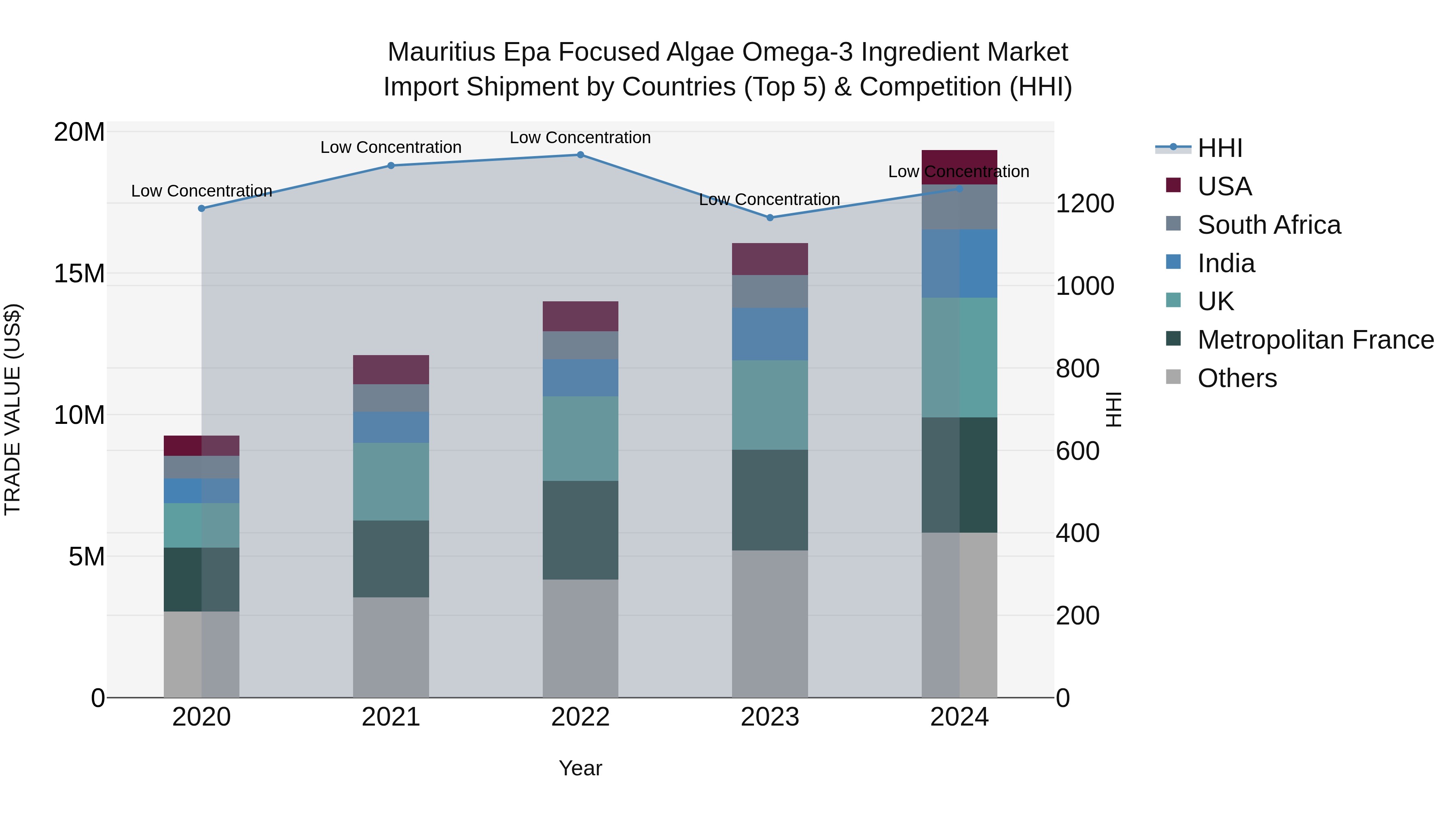 Mauritius Epa Focused Algae Omega 3 Ingredient Market Top 5 Importing Countries and Market Competition (HHI) Analysis
