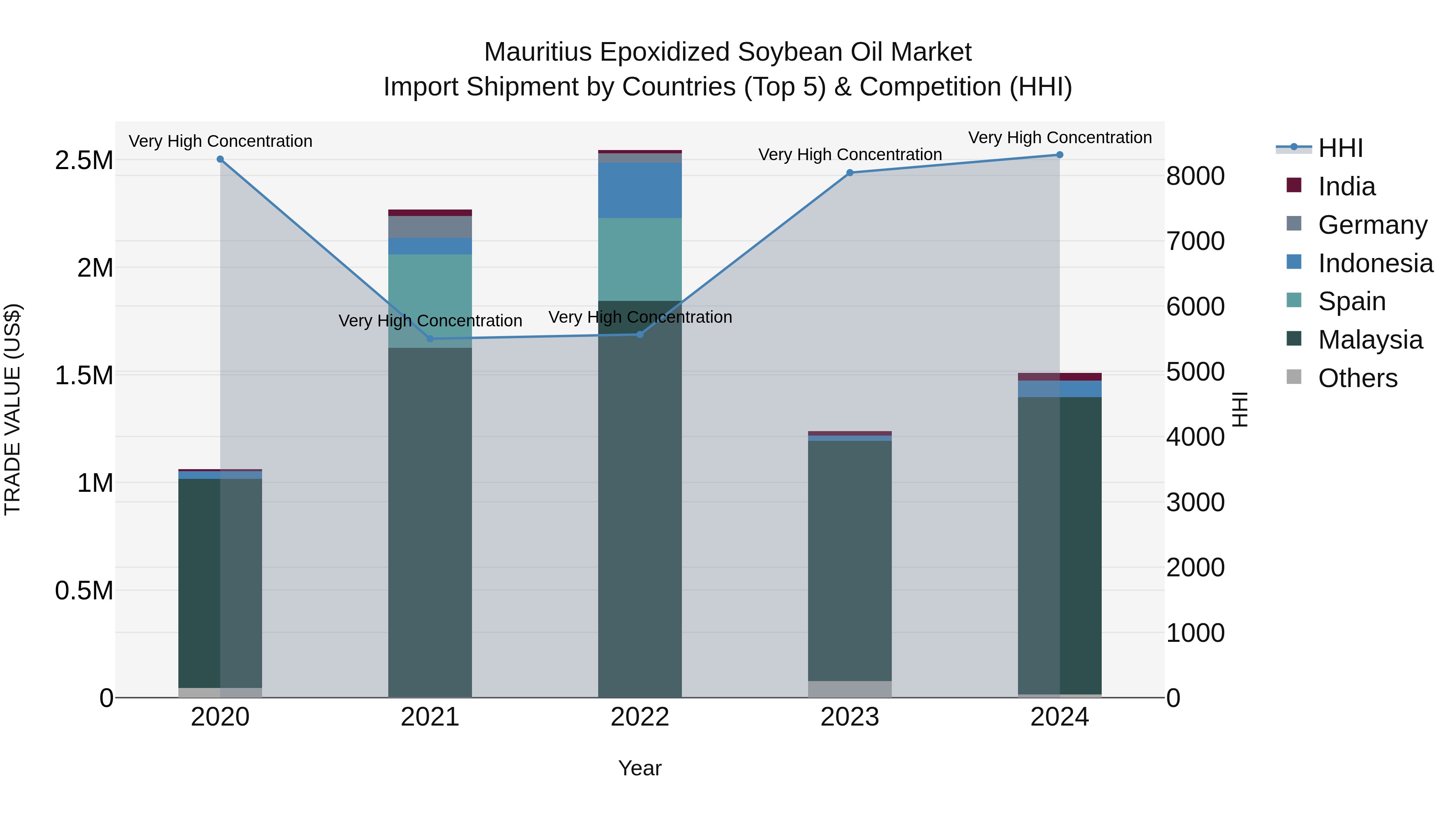 Mauritius Epoxidized Soybean Oil Market Top 5 Importing Countries and Market Competition (HHI) Analysis