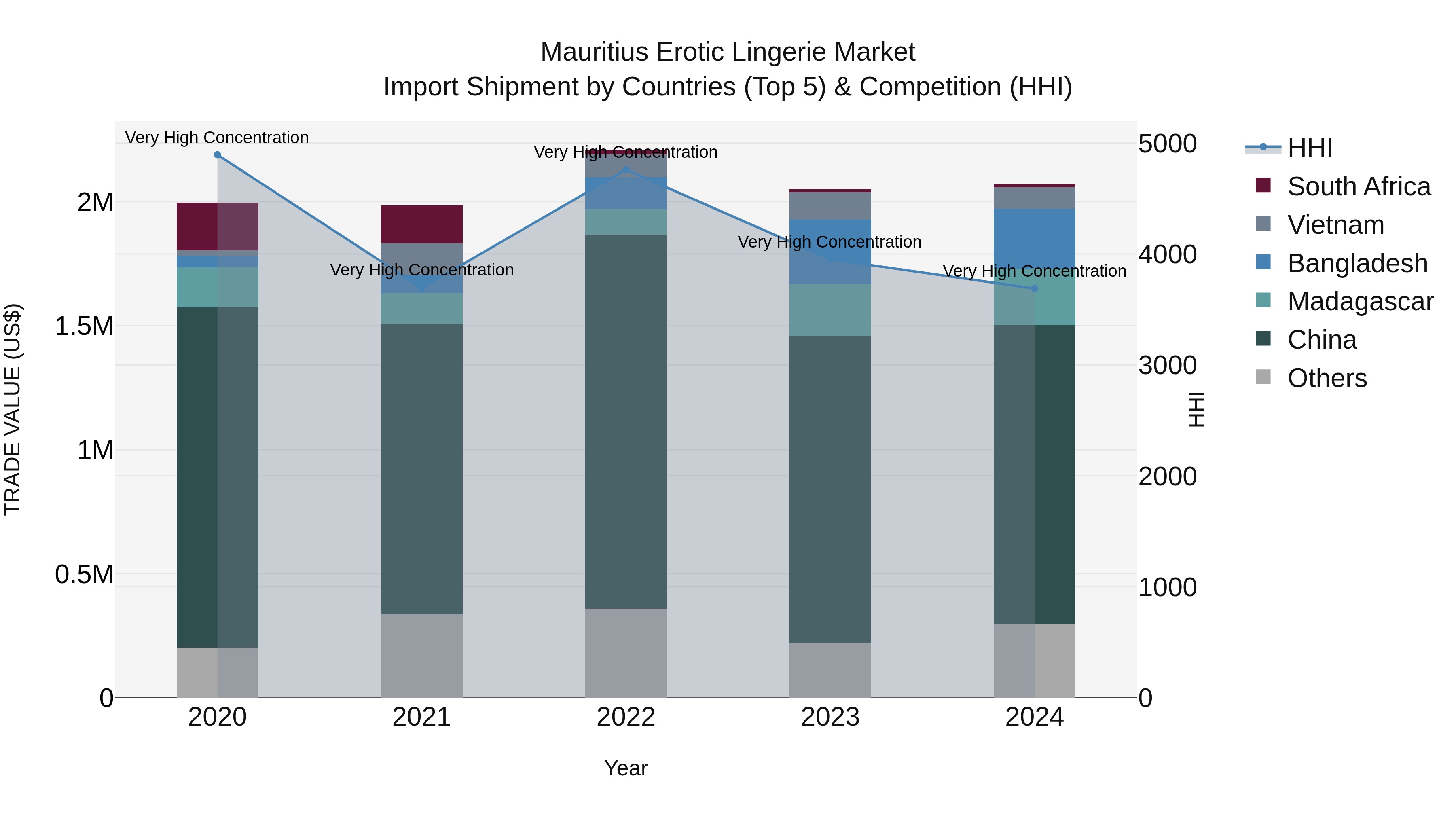 Mauritius Erotic Lingerie Market Top 5 Importing Countries and Market Competition (HHI) Analysis