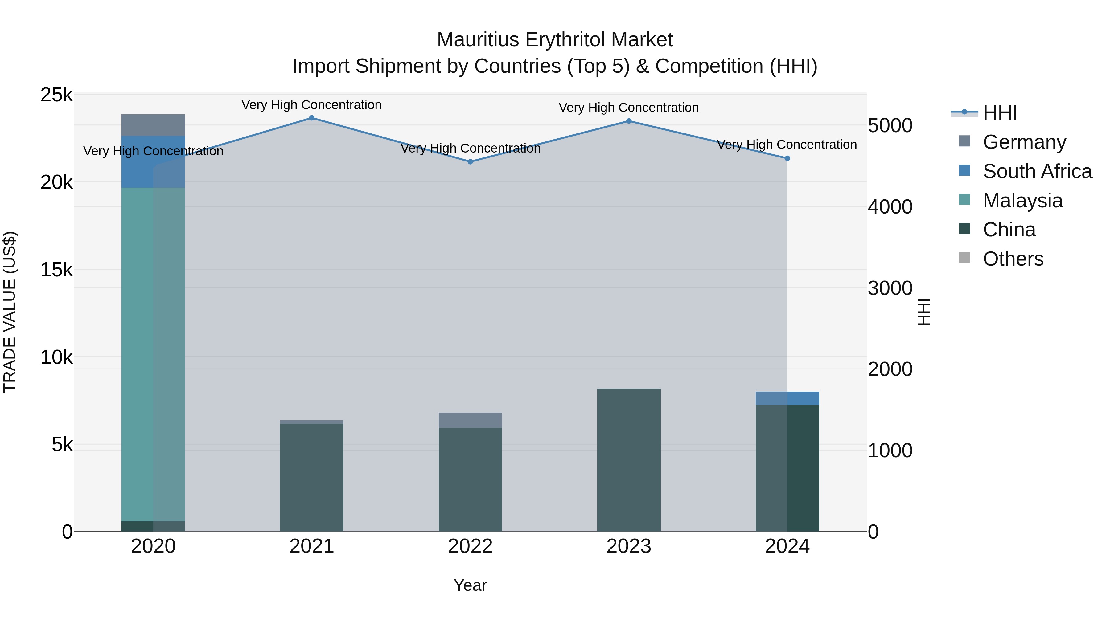 Mauritius Erythritol Market Top 5 Importing Countries and Market Competition (HHI) Analysis
