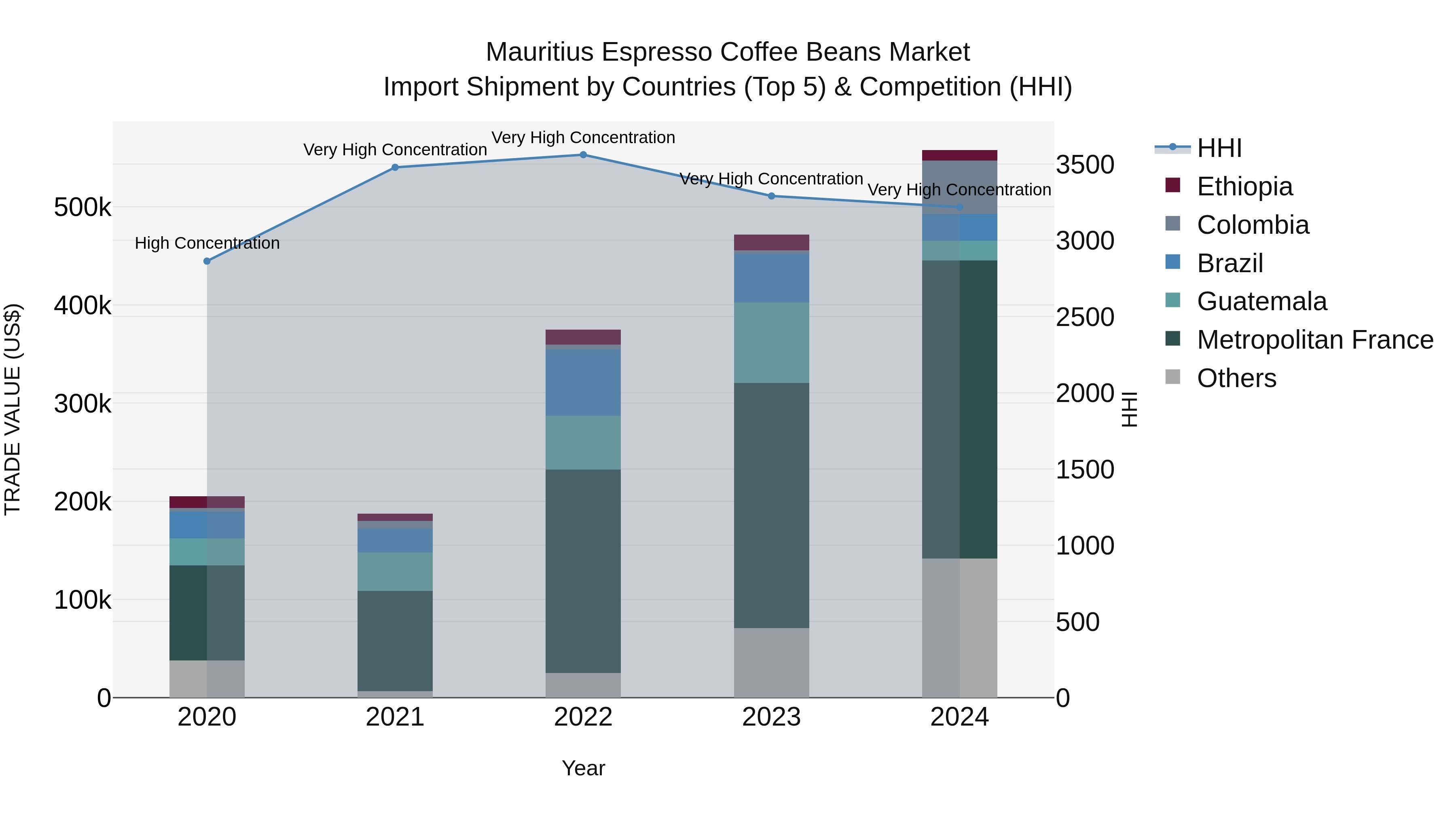Mauritius Espresso Coffee Beans Market Top 5 Importing Countries and Market Competition (HHI) Analysis