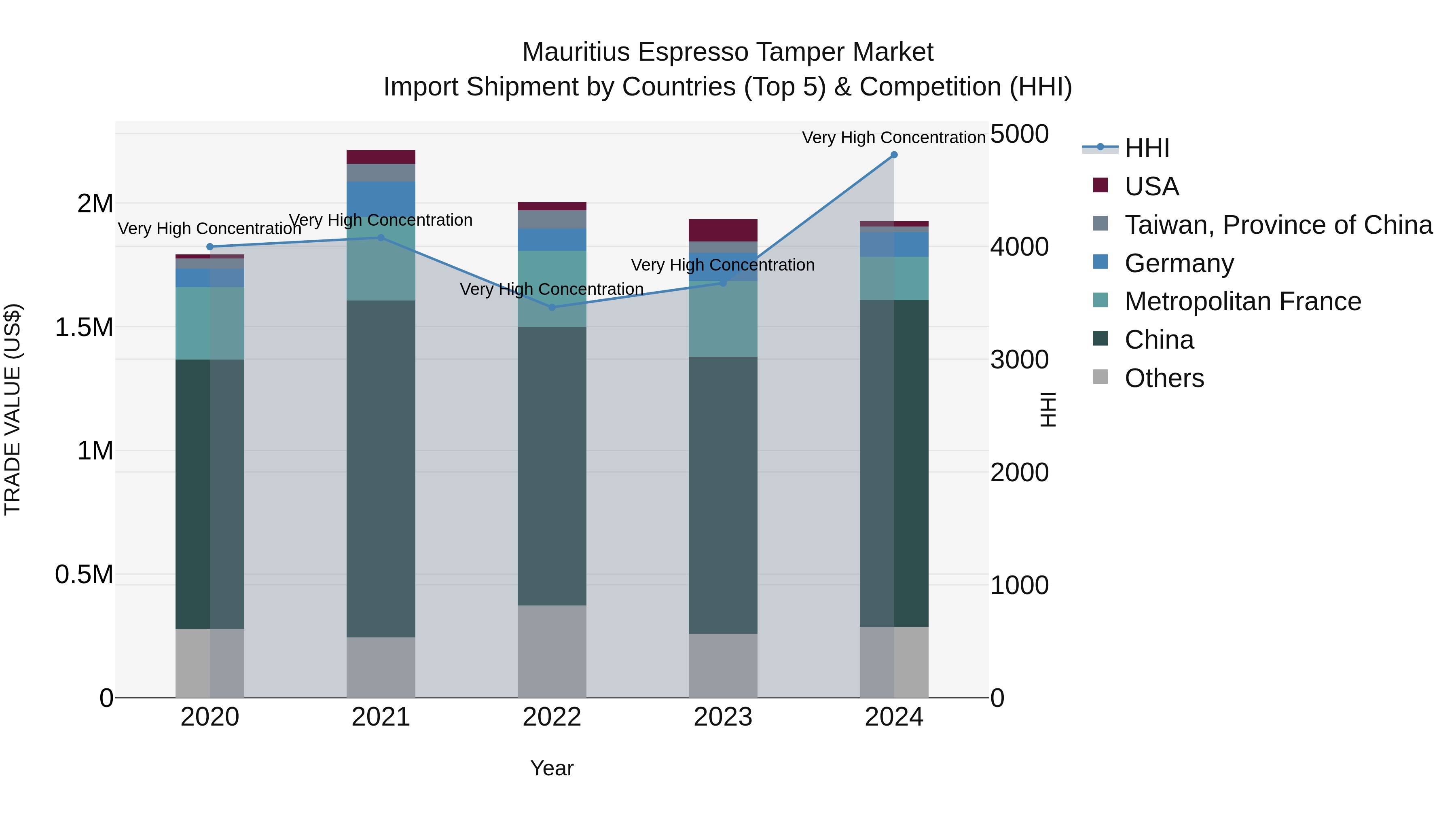 Mauritius Espresso Tamper Market Top 5 Importing Countries and Market Competition (HHI) Analysis