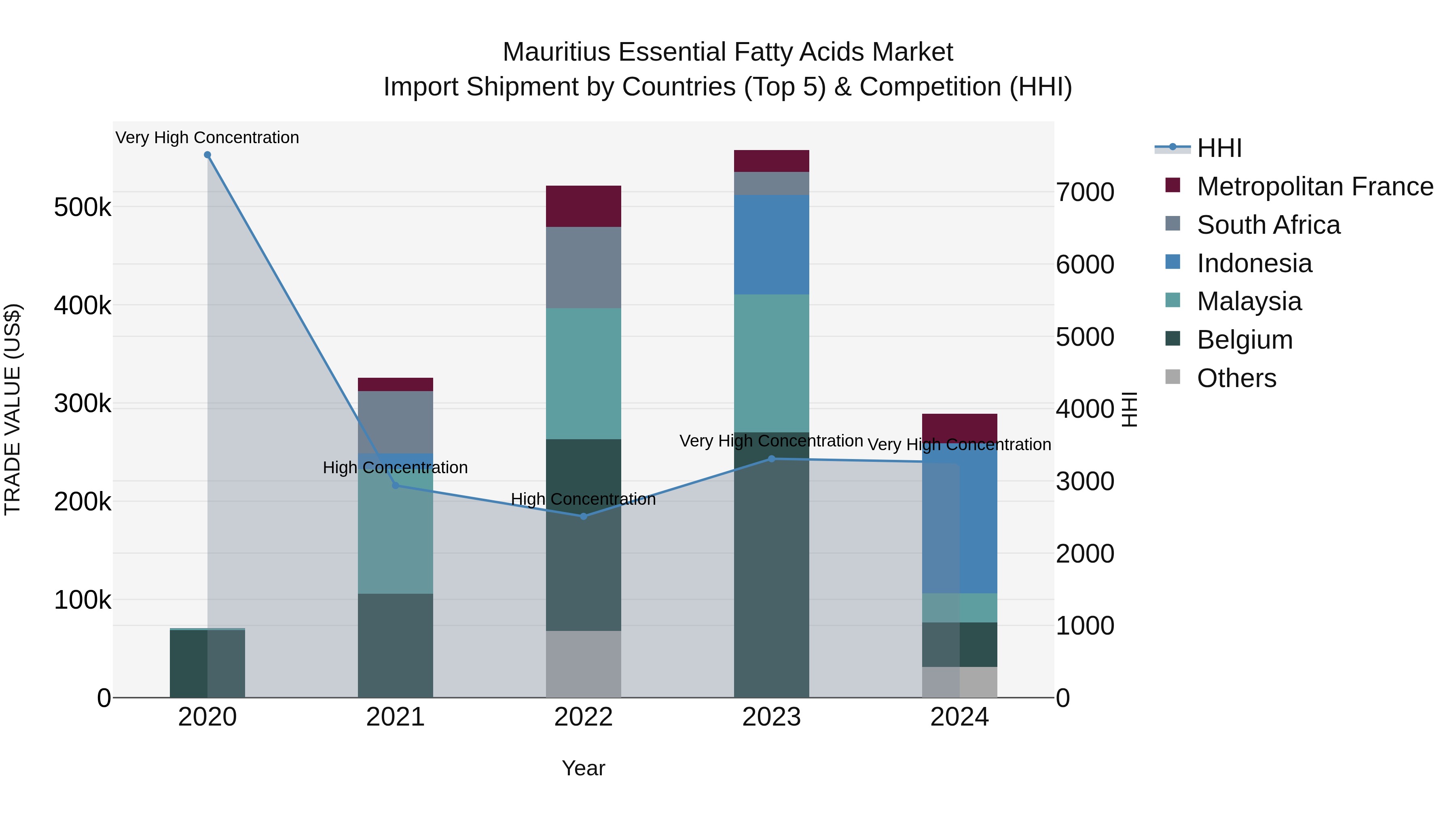 Mauritius Essential Fatty Acids Market Top 5 Importing Countries and Market Competition (HHI) Analysis