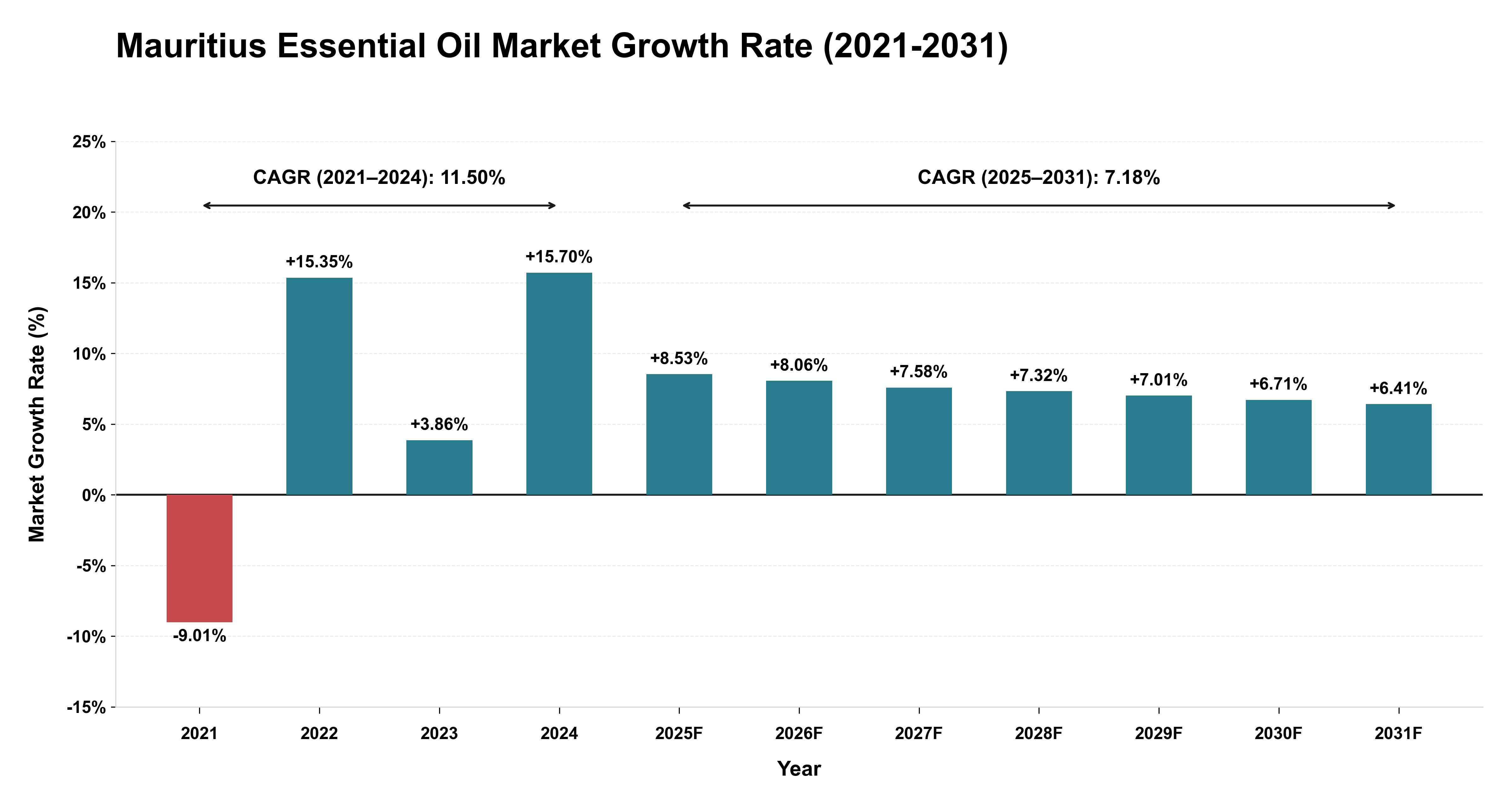 Mauritius Essential Oil Market Growth Rate Analysis (2021-2031)