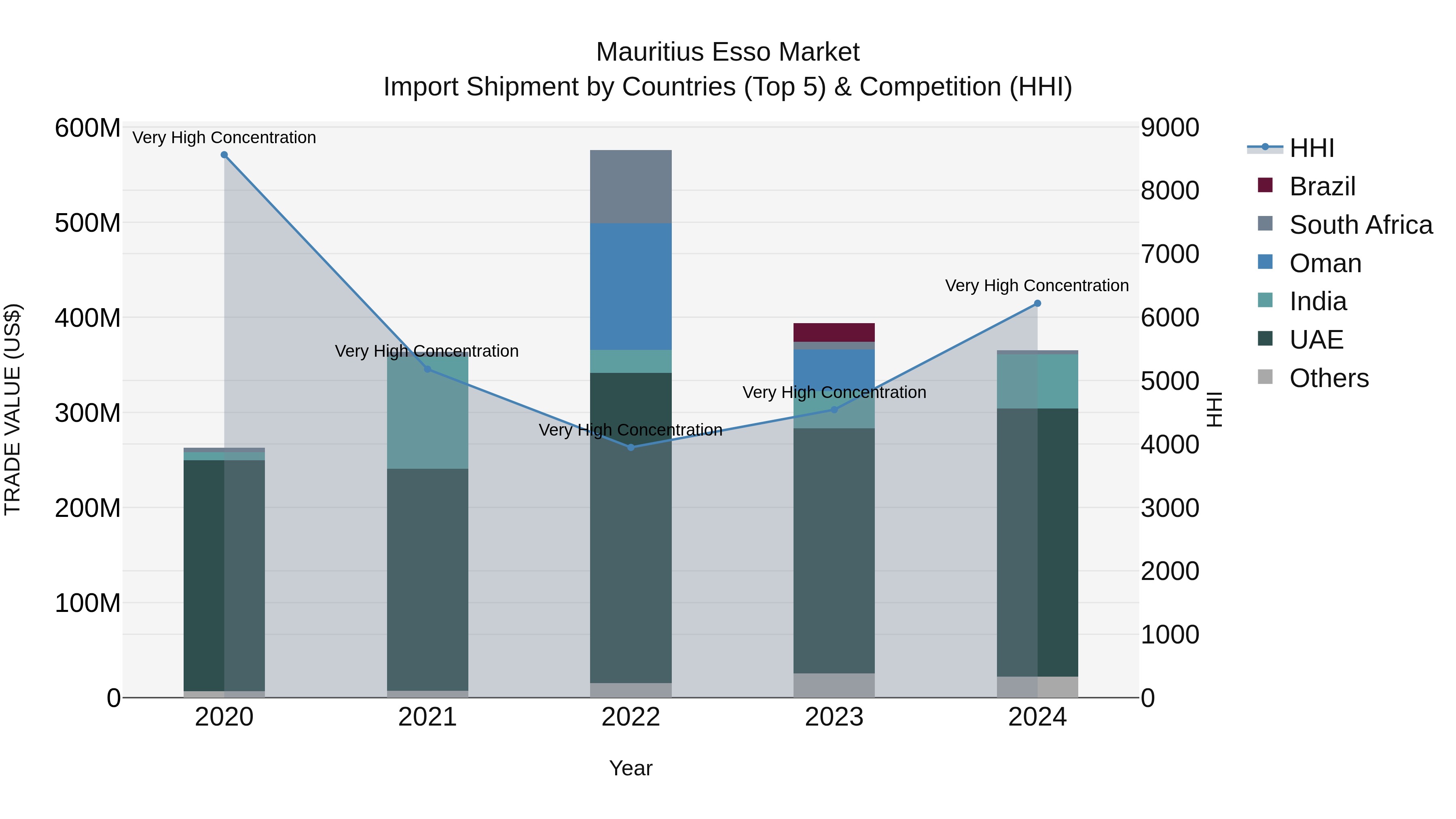 Mauritius Esso Market Top 5 Importing Countries and Market Competition (HHI) Analysis