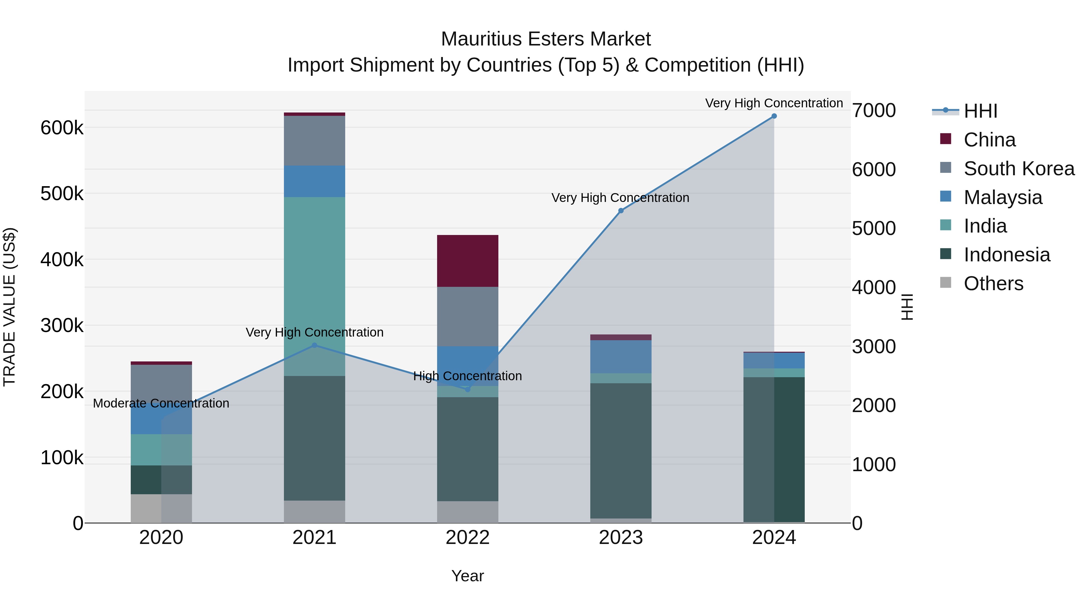 Mauritius Esters Market Top 5 Importing Countries and Market Competition (HHI) Analysis