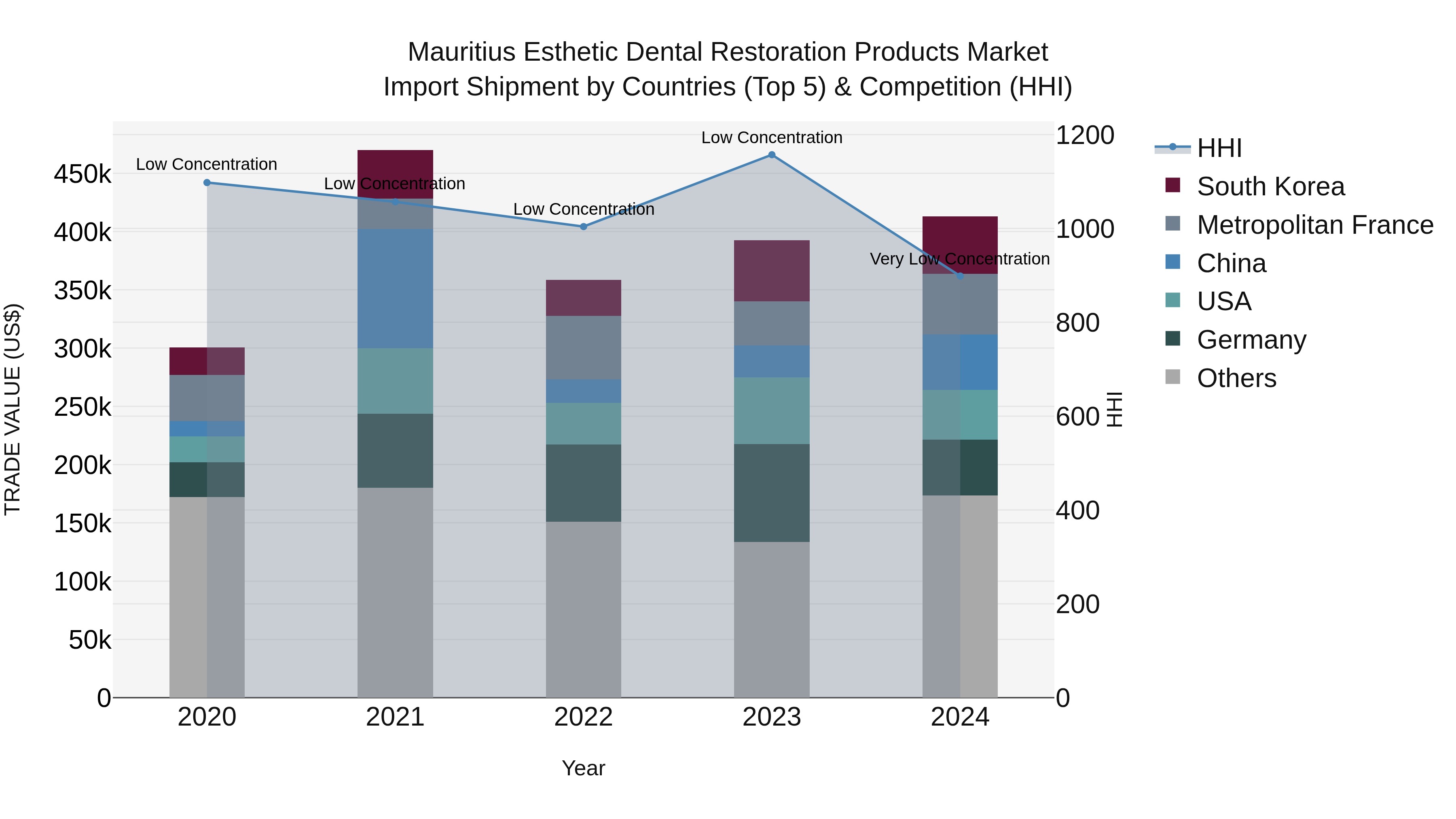 Mauritius Esthetic Dental Restoration Products Market Top 5 Importing Countries and Market Competition (HHI) Analysis