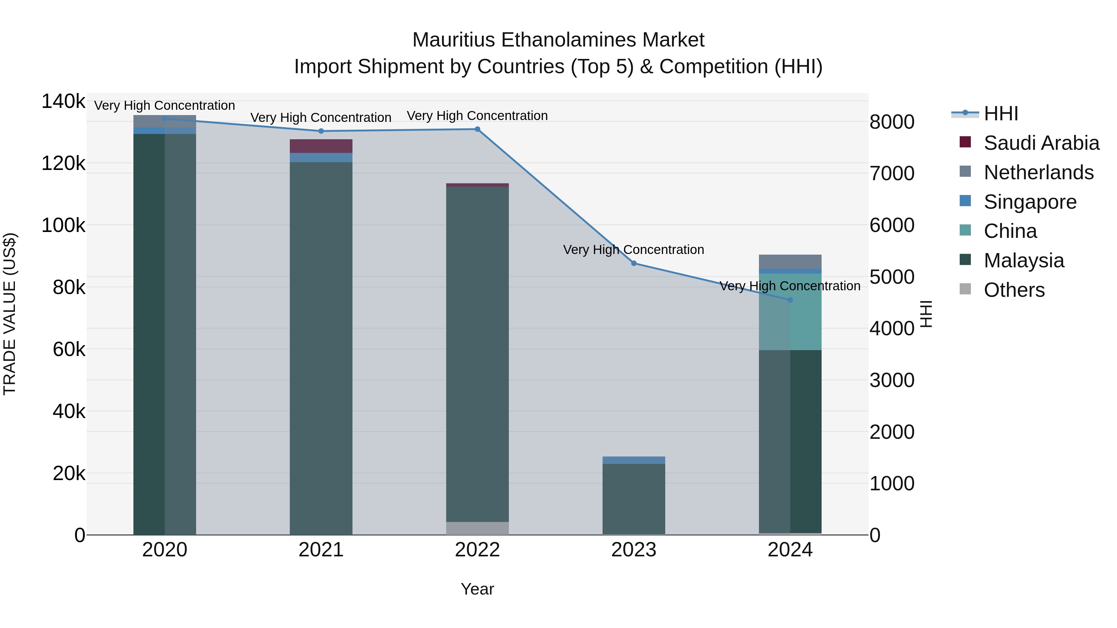 Mauritius Ethanolamines Market Top 5 Importing Countries and Market Competition (HHI) Analysis